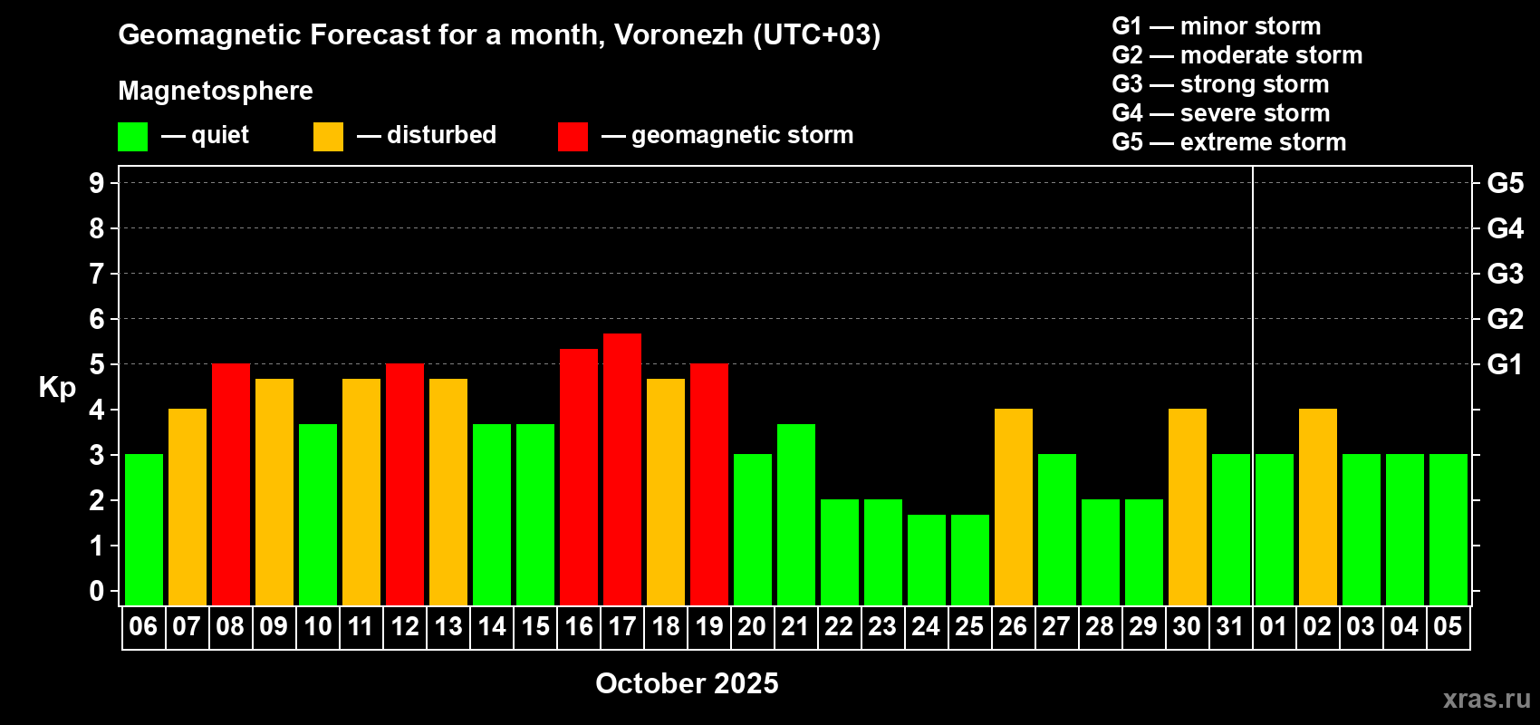 Forecast of the daily maximal value of geomagnetic index Kp for <b>1 month</b> (31 days) <b>from Oct 06, 2025 to Nov 05, 2025</b>