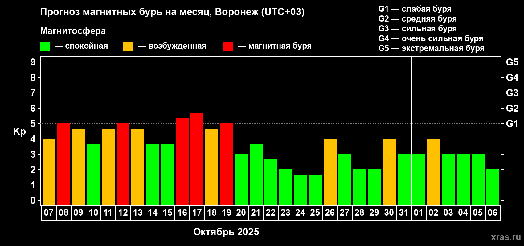 Прогноз максимального суточного геомагнитного индекса Kp на <b>1 месяц</b> (31 день) <b>с 07 октября по 06 ноября 2025 г</b>