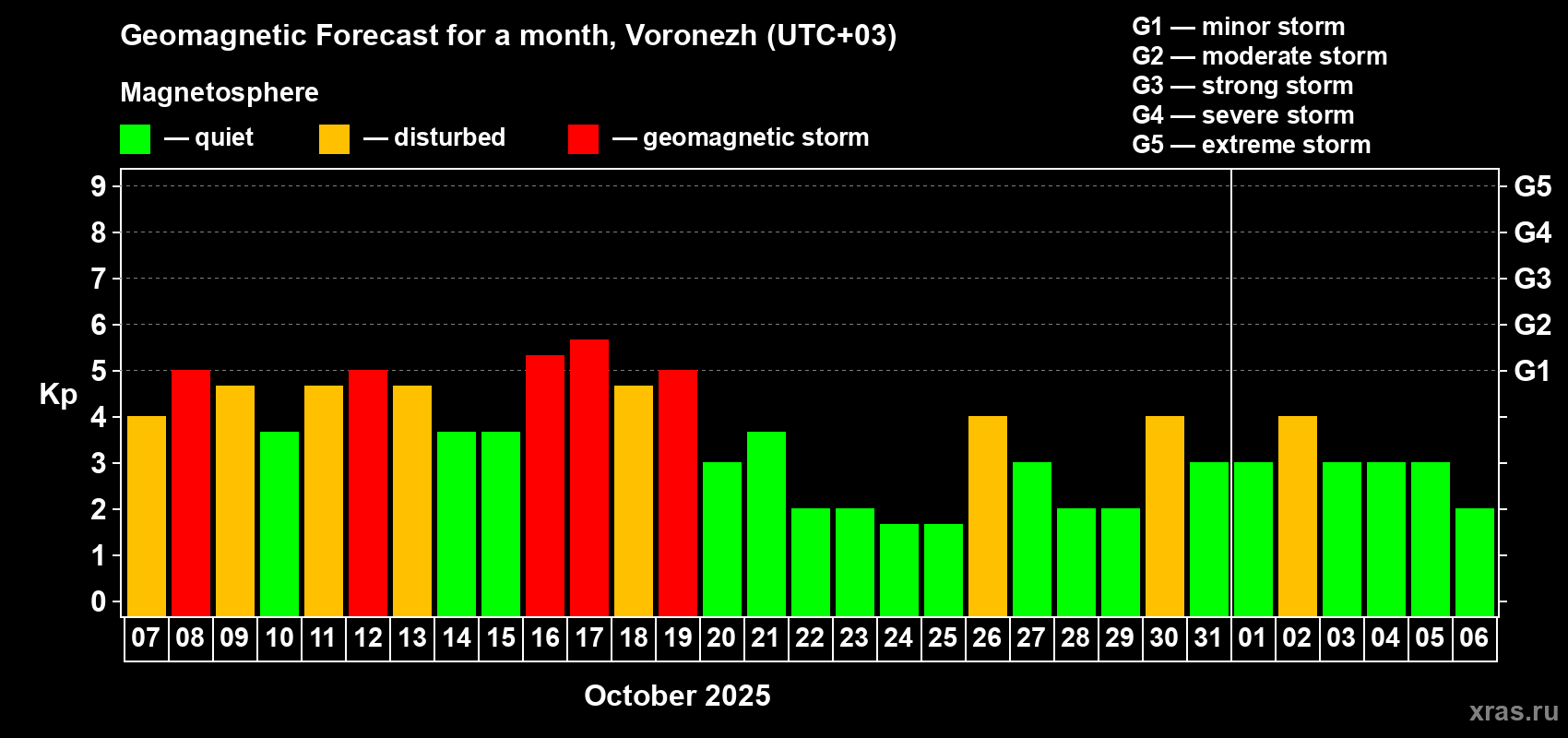 Forecast of the daily maximal value of geomagnetic index Kp for <b>1 month</b> (31 days) <b>from Oct 07, 2025 to Nov 06, 2025</b>