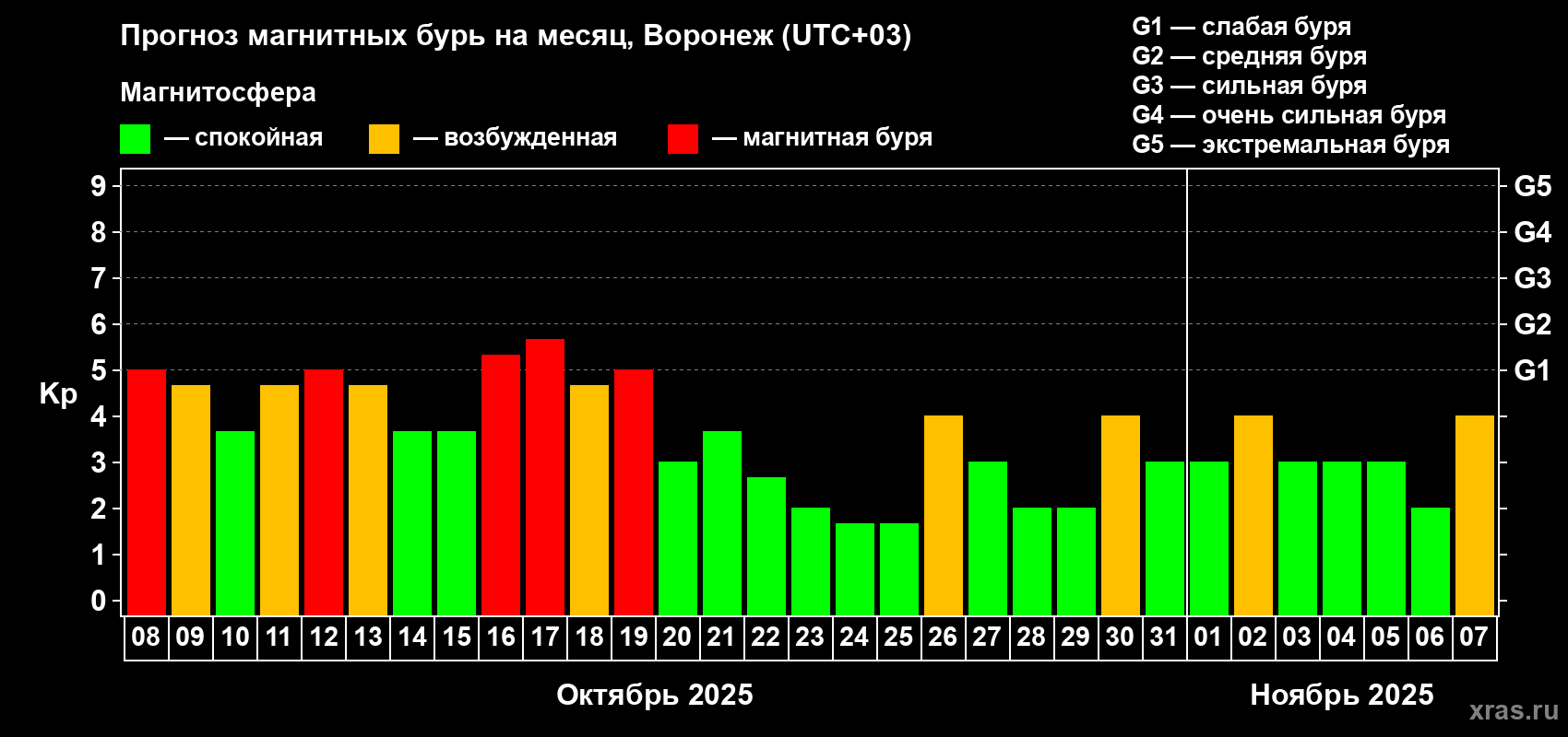 Прогноз максимального суточного геомагнитного индекса Kp на <b>1 месяц</b> (31 день) <b>с 08 октября по 07 ноября 2025 г</b>