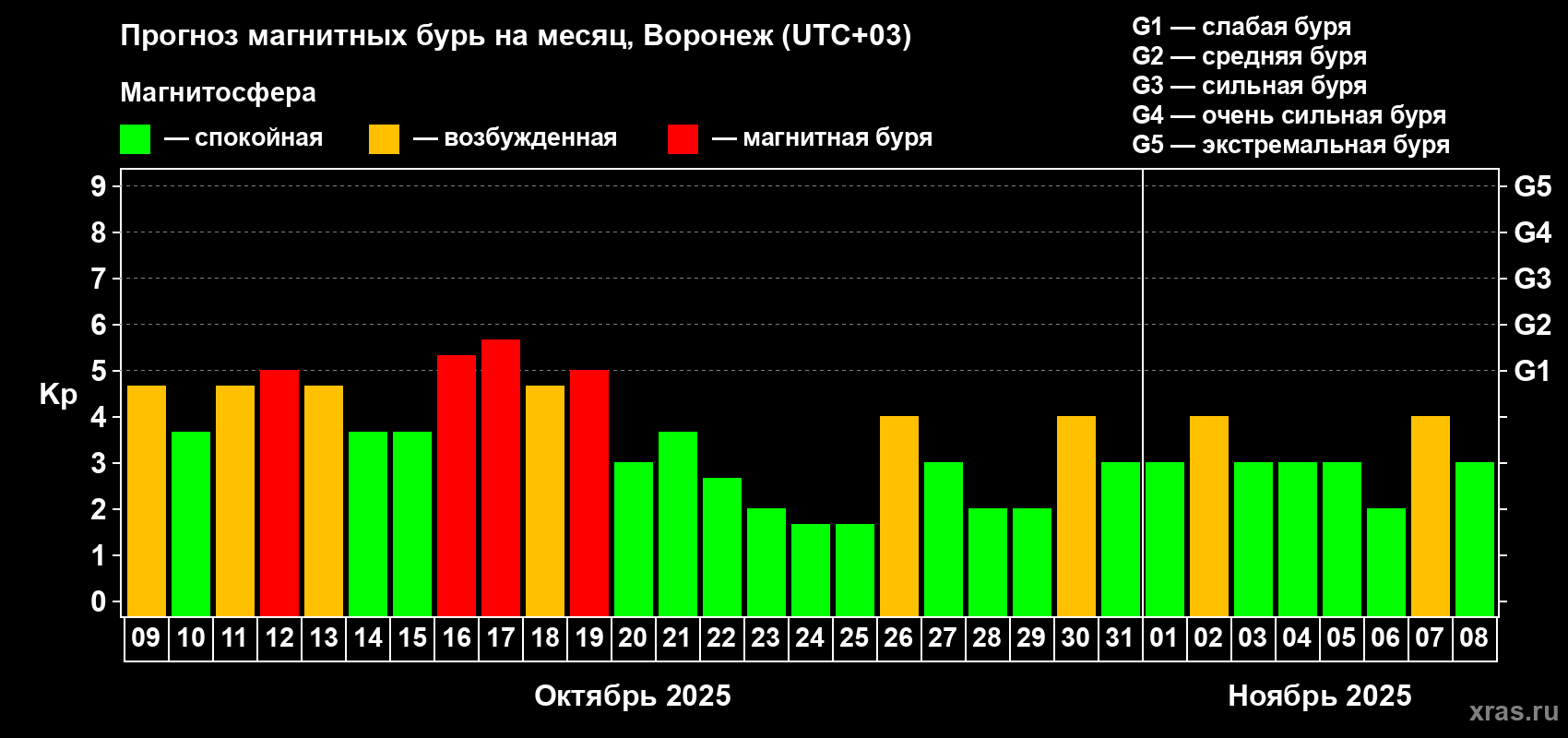 Прогноз максимального суточного геомагнитного индекса Kp на <b>1 месяц</b> (31 день) <b>с 09 октября по 08 ноября 2025 г</b>
