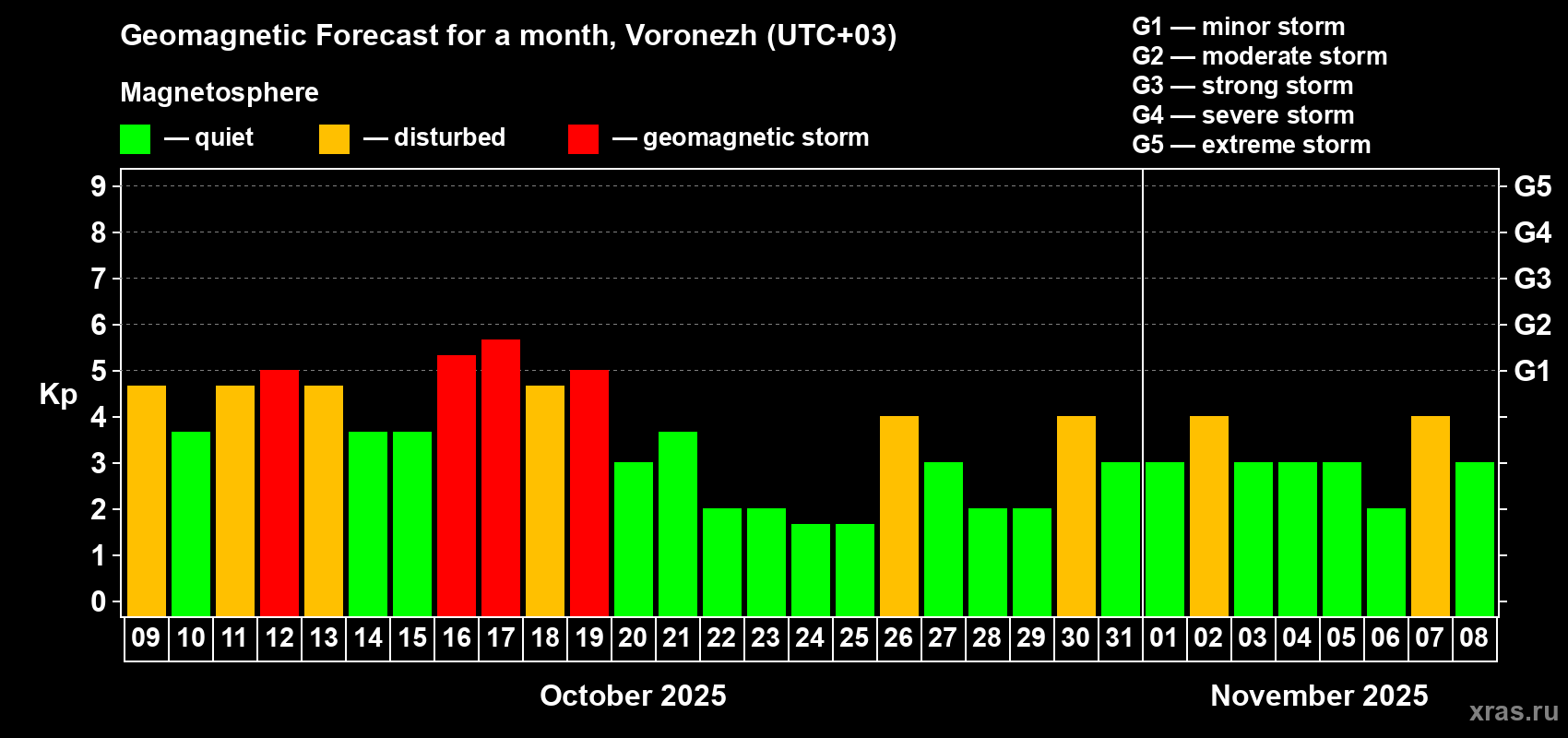Forecast of the daily maximal value of geomagnetic index Kp for <b>1 month</b> (31 days) <b>from Oct 09, 2025 to Nov 08, 2025</b>