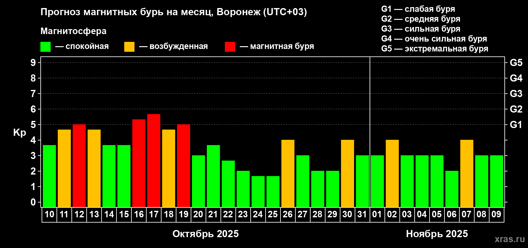 Прогноз максимального суточного геомагнитного индекса Kp на <b>1 месяц</b> (31 день) <b>с 10 октября по 09 ноября 2025 г</b>