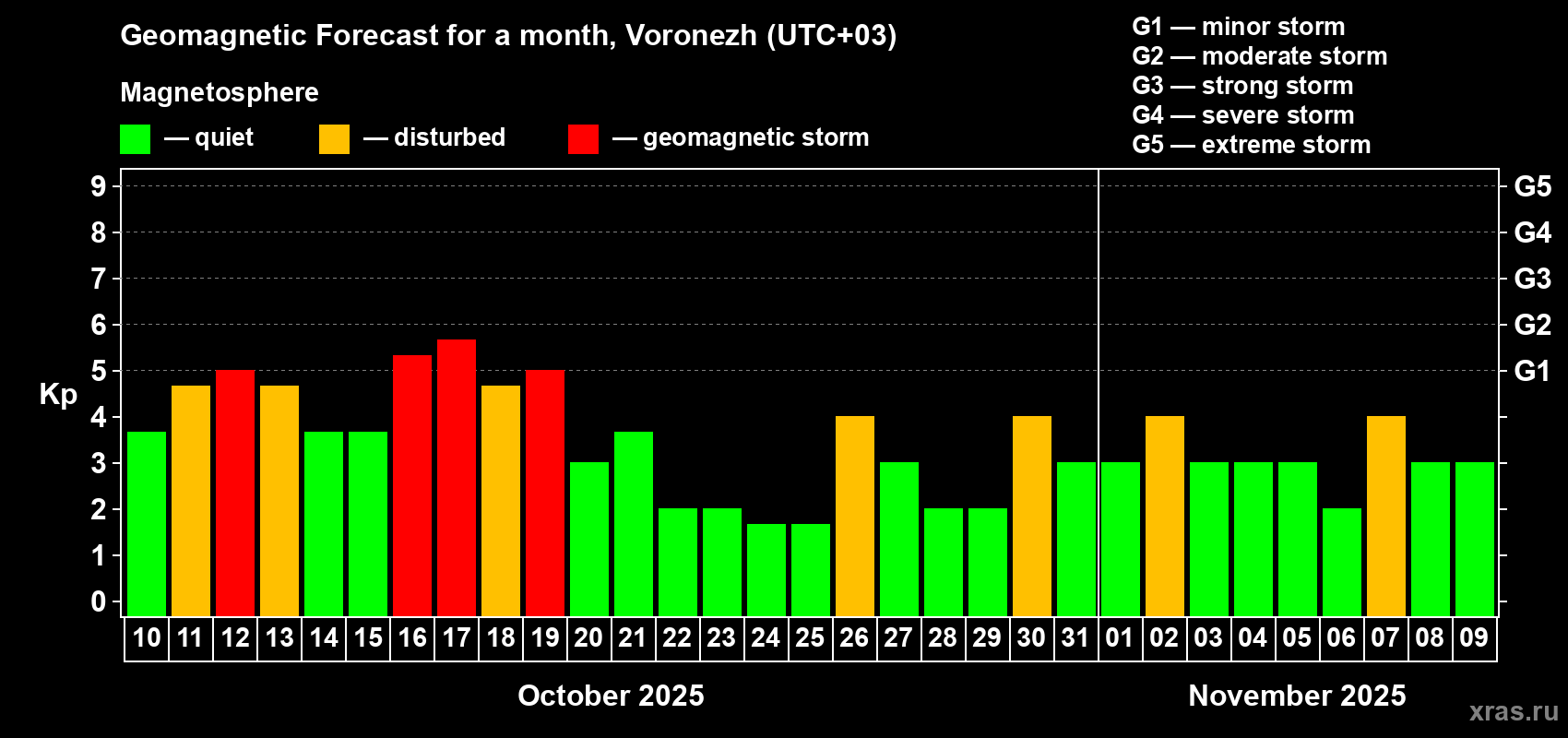 Forecast of the daily maximal value of geomagnetic index Kp for <b>1 month</b> (31 days) <b>from Oct 10, 2025 to Nov 09, 2025</b>