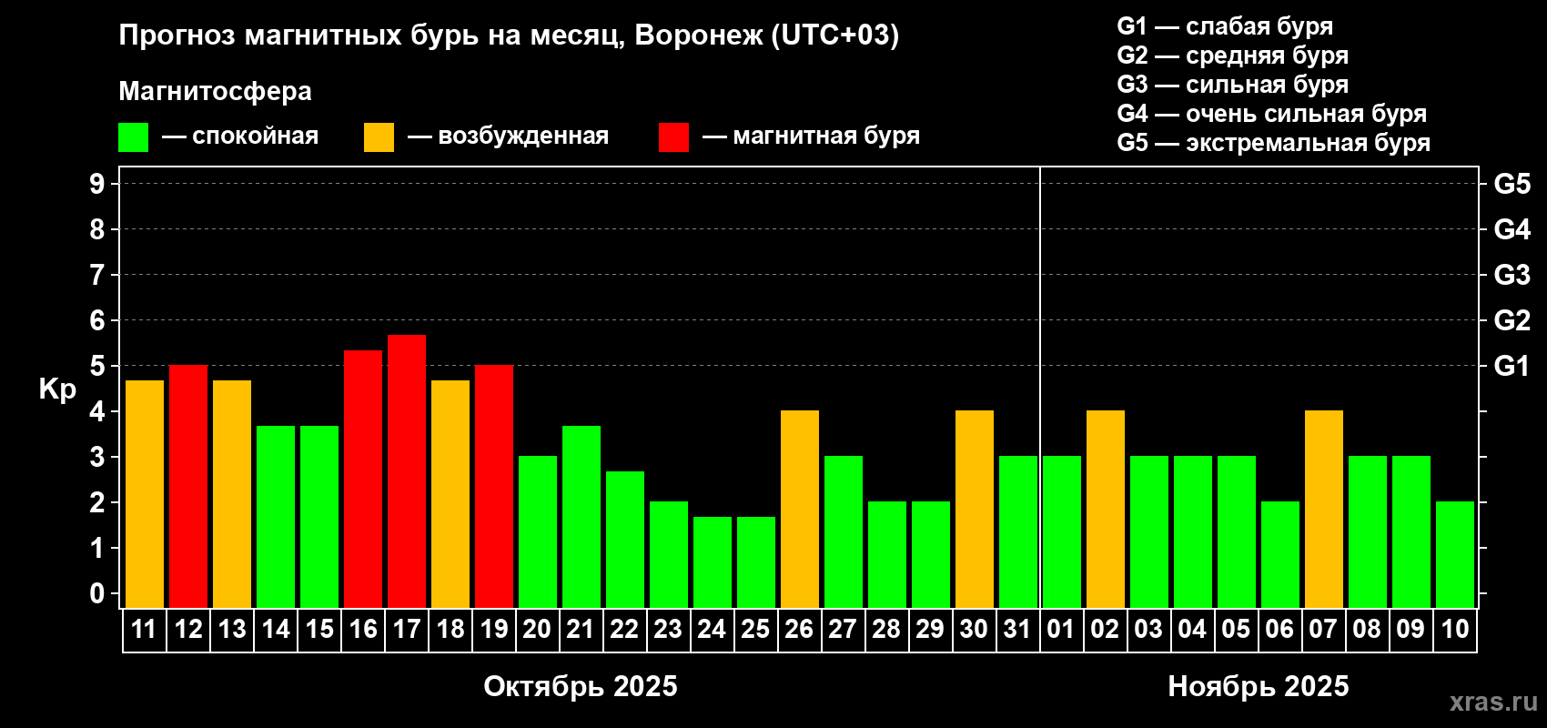 Прогноз максимального суточного геомагнитного индекса Kp на <b>1 месяц</b> (31 день) <b>с 11 октября по 10 ноября 2025 г</b>