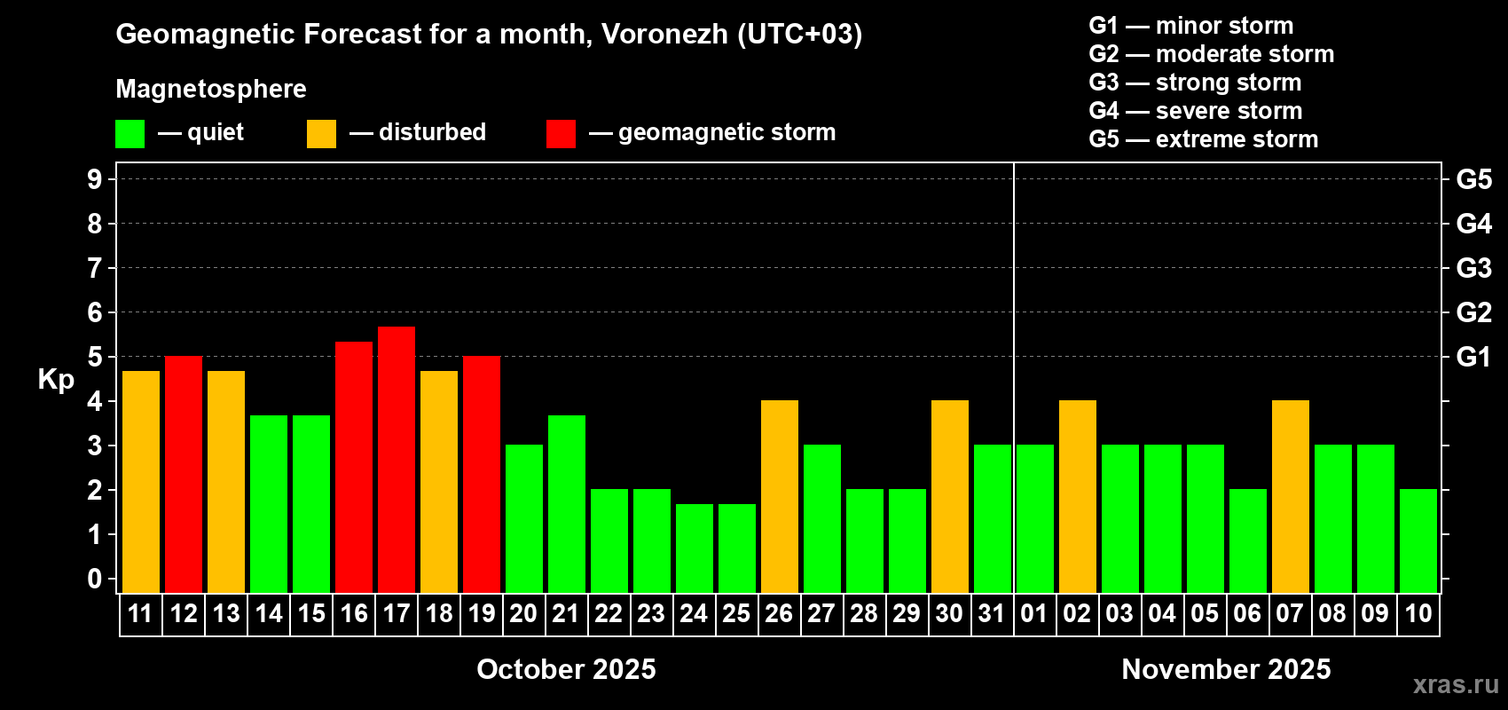 Forecast of the daily maximal value of geomagnetic index Kp for <b>1 month</b> (31 days) <b>from Oct 11, 2025 to Nov 10, 2025</b>