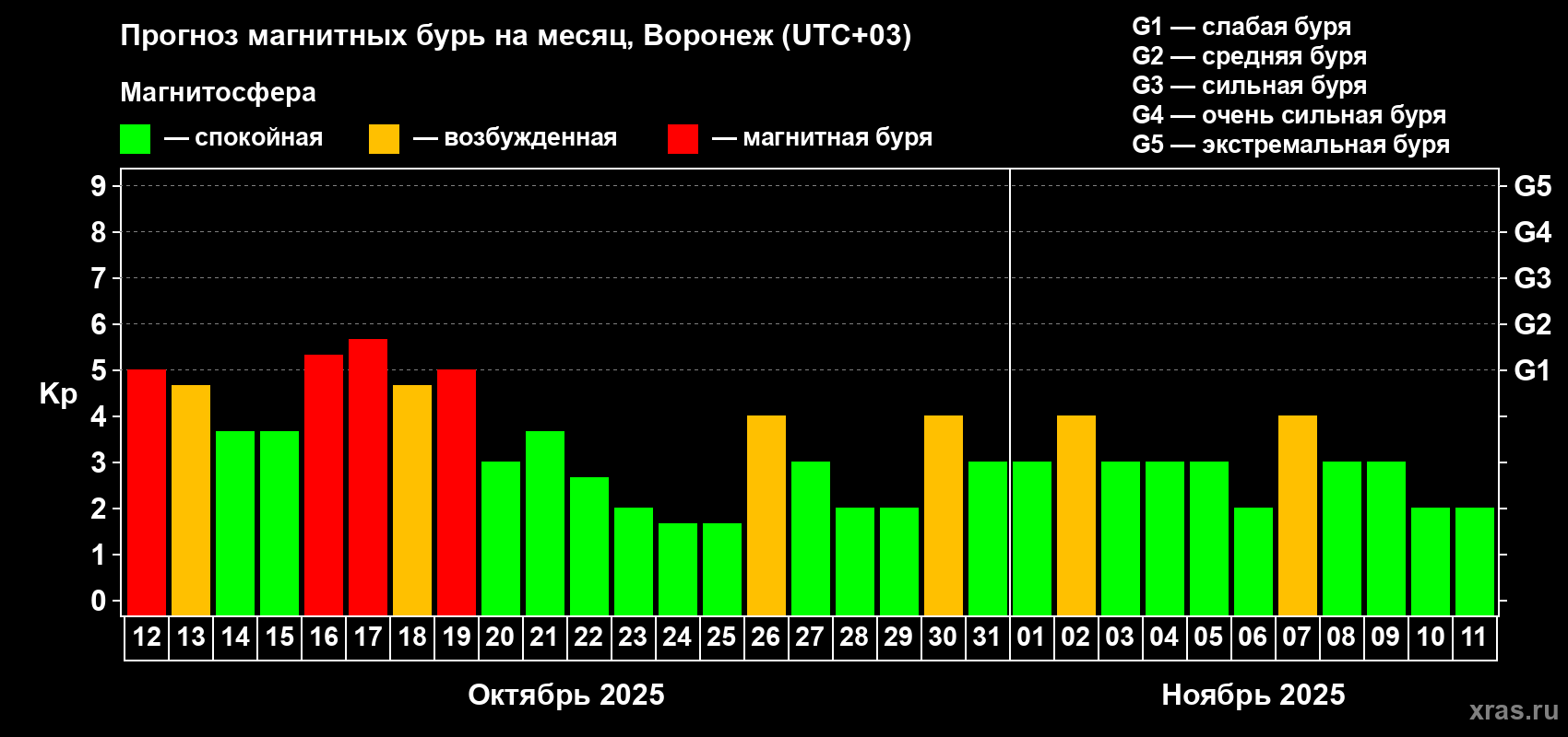 Прогноз максимального суточного геомагнитного индекса Kp на <b>1 месяц</b> (31 день) <b>с 12 октября по 11 ноября 2025 г</b>