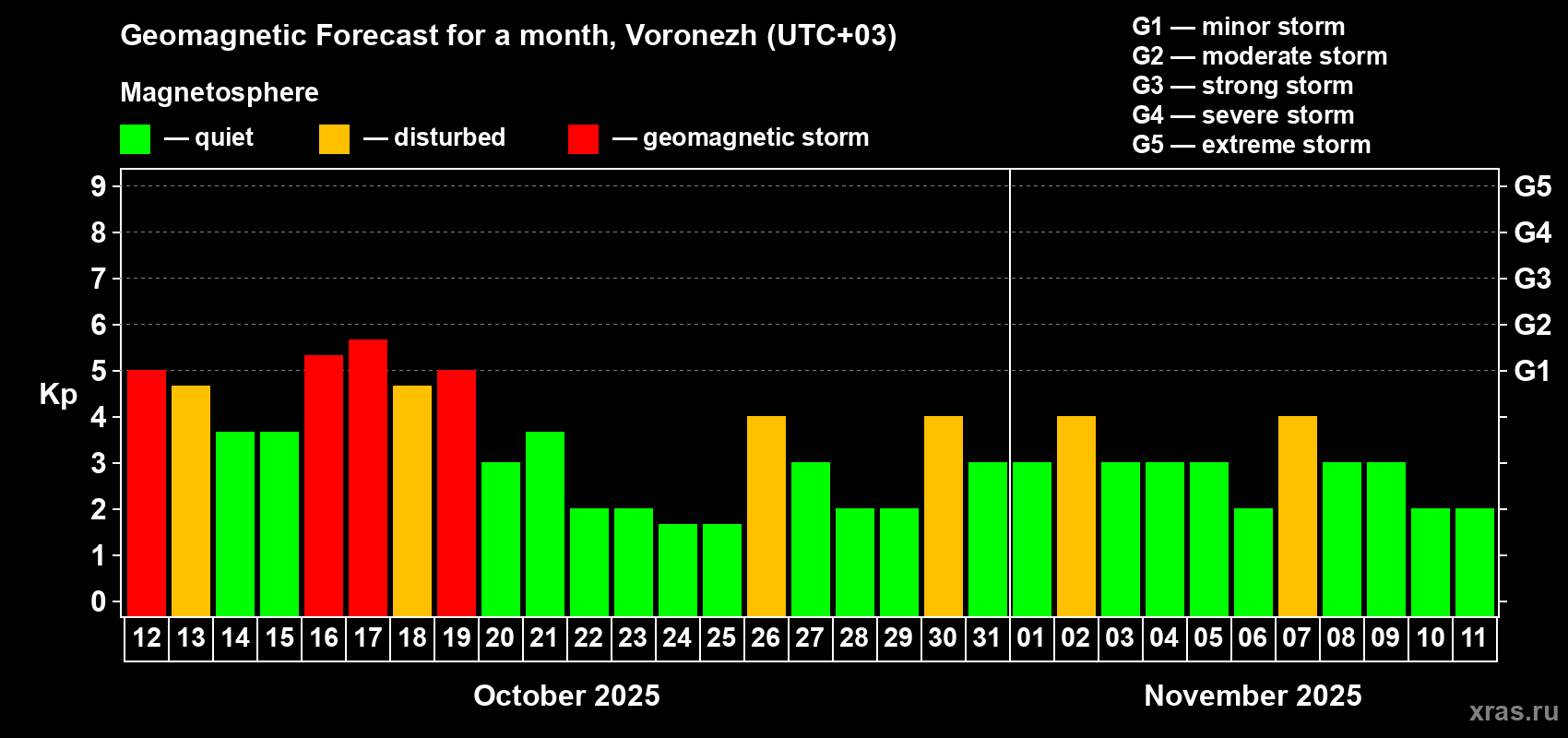Forecast of the daily maximal value of geomagnetic index Kp for <b>1 month</b> (31 days) <b>from Oct 12, 2025 to Nov 11, 2025</b>