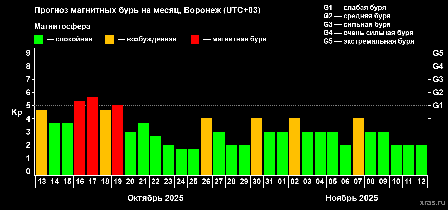 Прогноз максимального суточного геомагнитного индекса Kp на <b>1 месяц</b> (31 день) <b>с 13 октября по 12 ноября 2025 г</b>