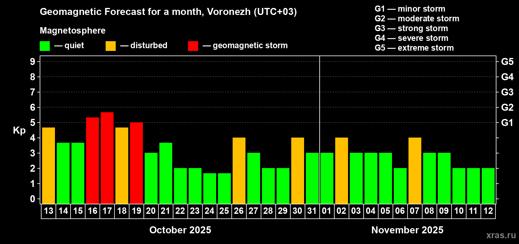 Forecast of the daily maximal value of geomagnetic index Kp for <b>1 month</b> (31 days) <b>from Oct 13, 2025 to Nov 12, 2025</b>
