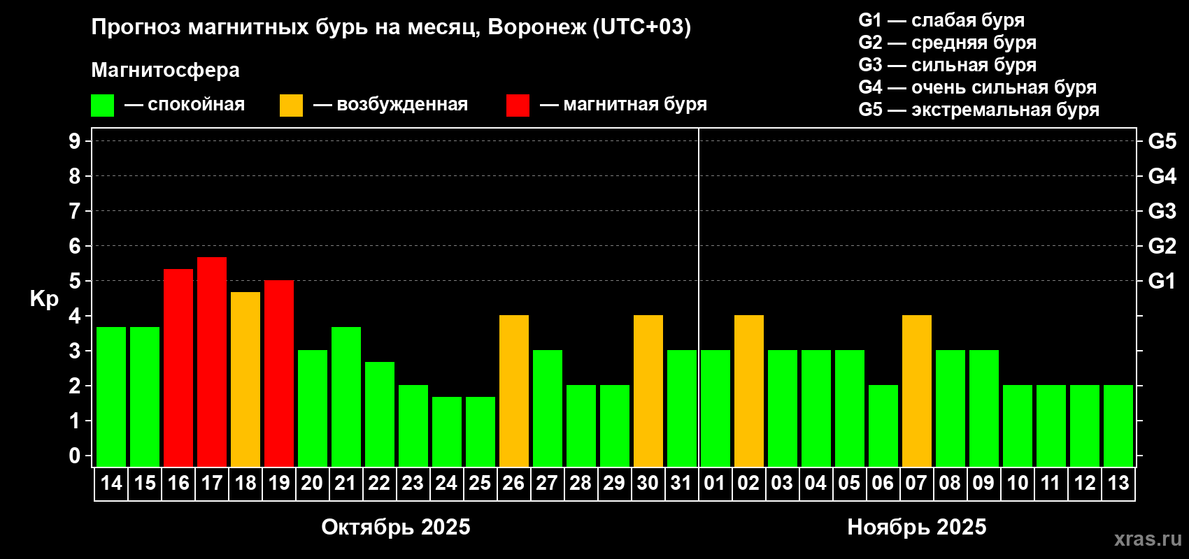 Прогноз максимального суточного геомагнитного индекса Kp на <b>1 месяц</b> (31 день) <b>с 14 октября по 13 ноября 2025 г</b>