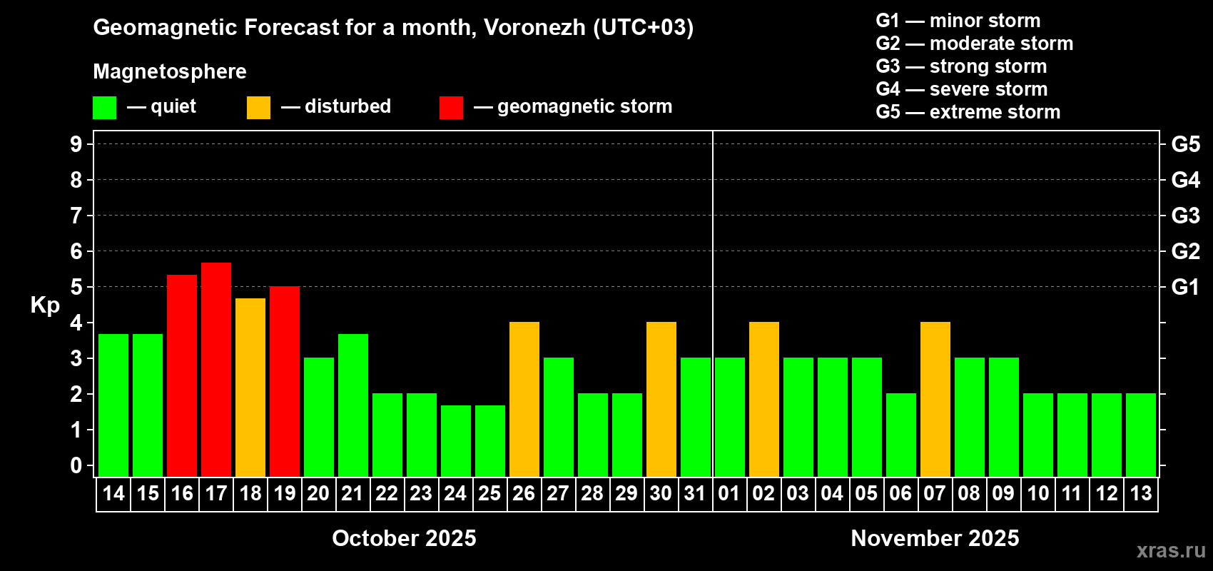 Forecast of the daily maximal value of geomagnetic index Kp for <b>1 month</b> (31 days) <b>from Oct 14, 2025 to Nov 13, 2025</b>