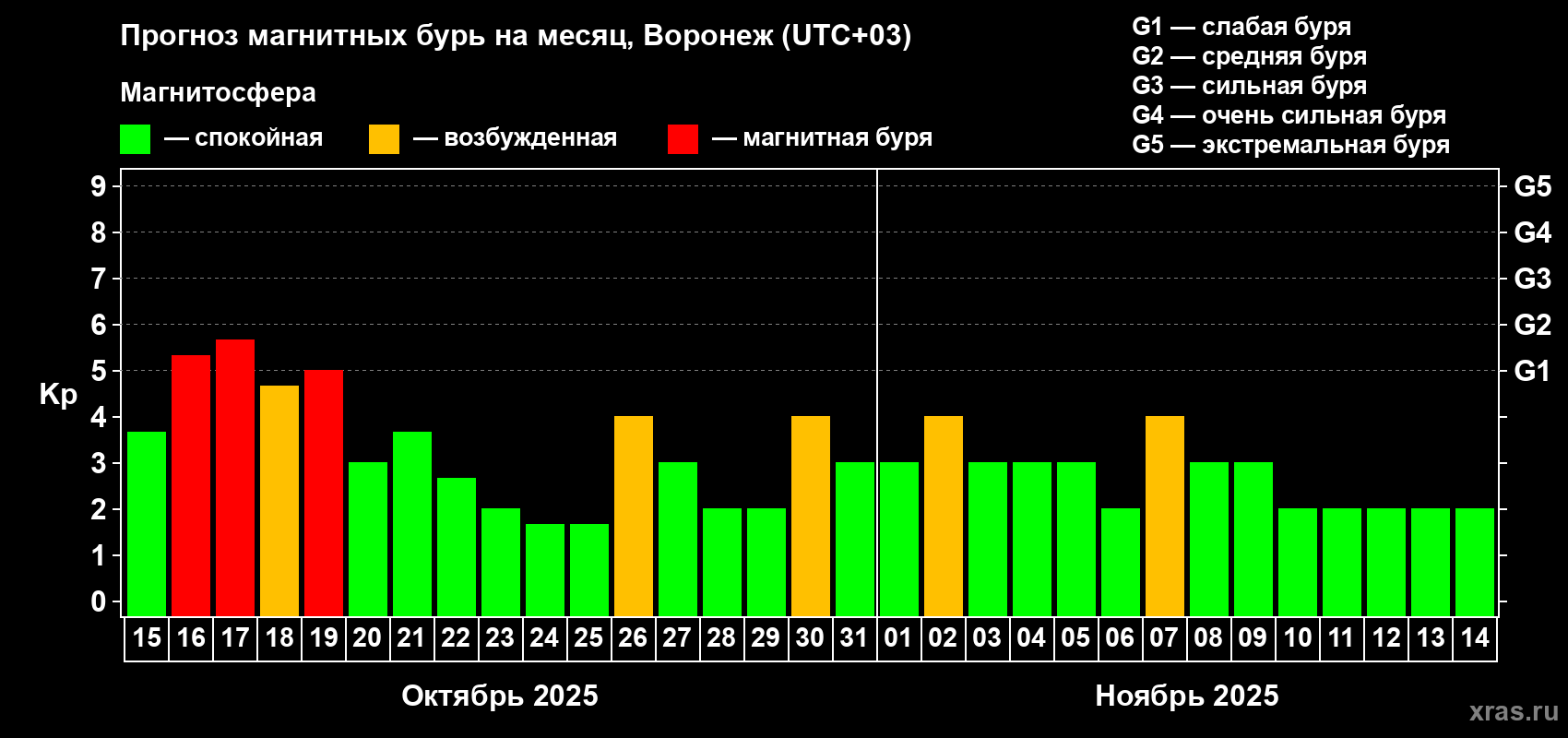 Прогноз максимального суточного геомагнитного индекса Kp на <b>1 месяц</b> (31 день) <b>с 15 октября по 14 ноября 2025 г</b>