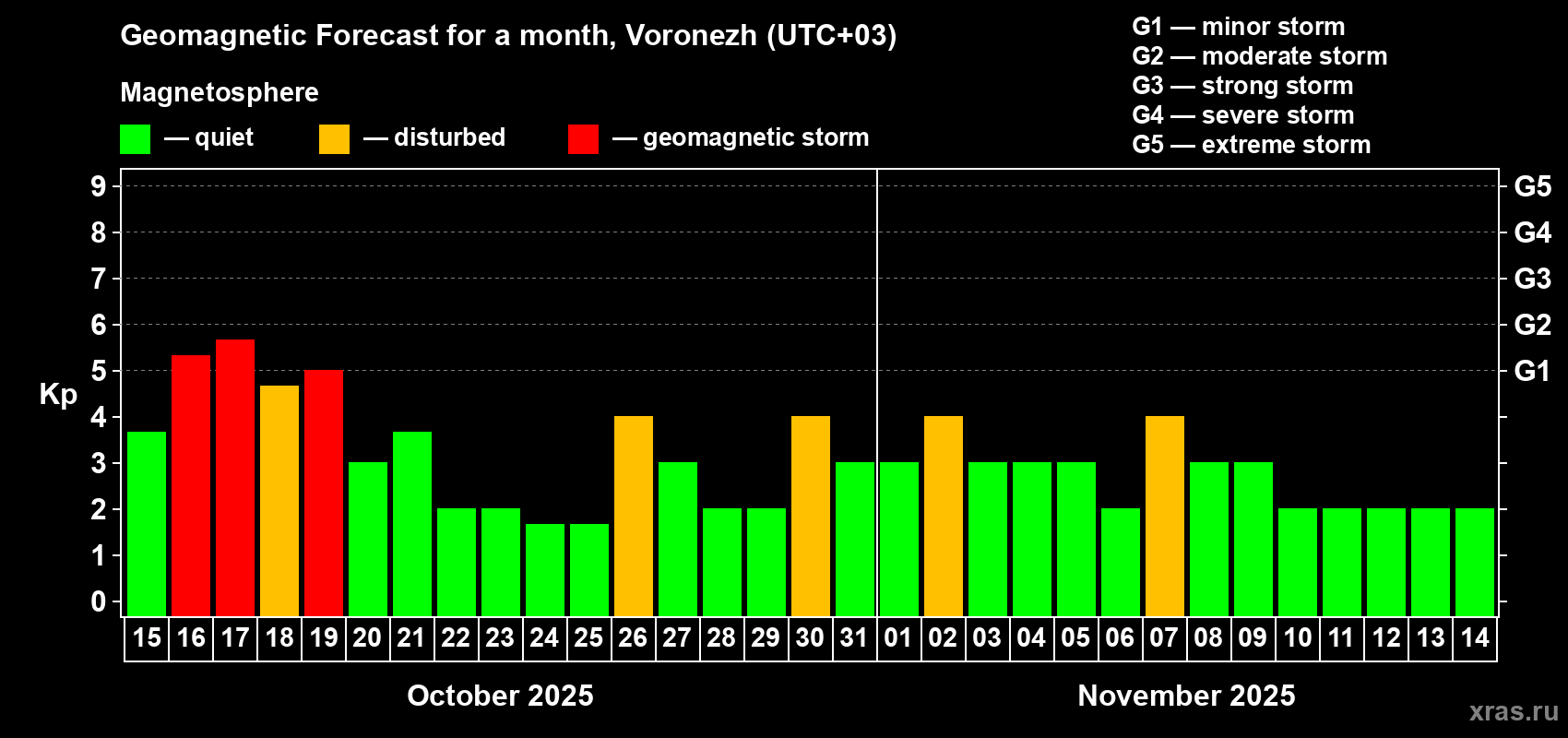 Forecast of the daily maximal value of geomagnetic index Kp for <b>1 month</b> (31 days) <b>from Oct 15, 2025 to Nov 14, 2025</b>