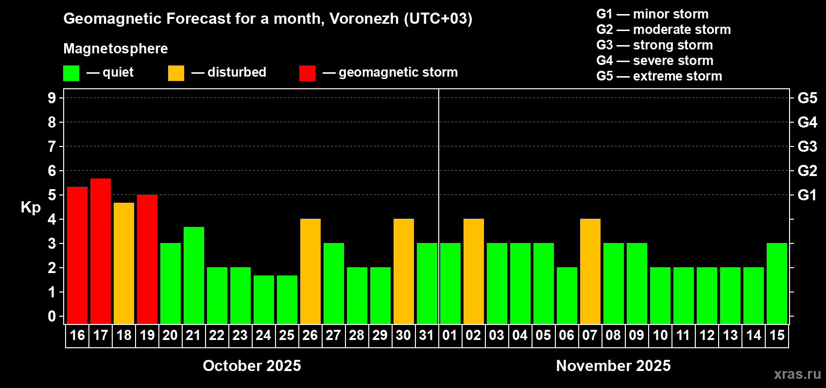 Forecast of the daily maximal value of geomagnetic index Kp for <b>1 month</b> (31 days) <b>from Oct 16, 2025 to Nov 15, 2025</b>