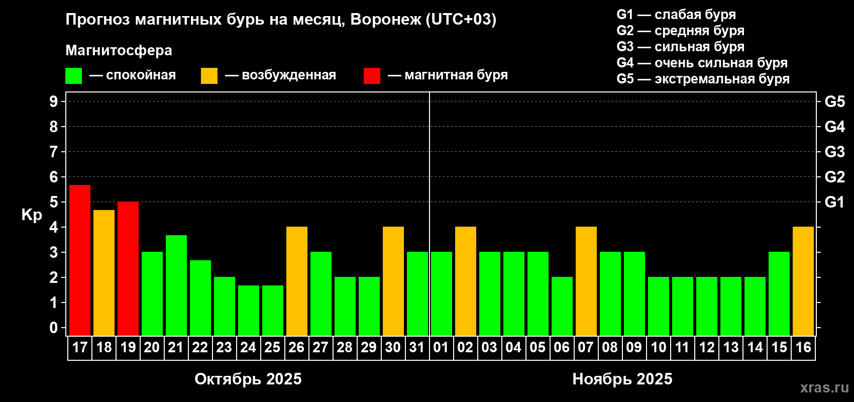 Прогноз максимального суточного геомагнитного индекса Kp на <b>1 месяц</b> (31 день) <b>с 17 октября по 16 ноября 2025 г</b>