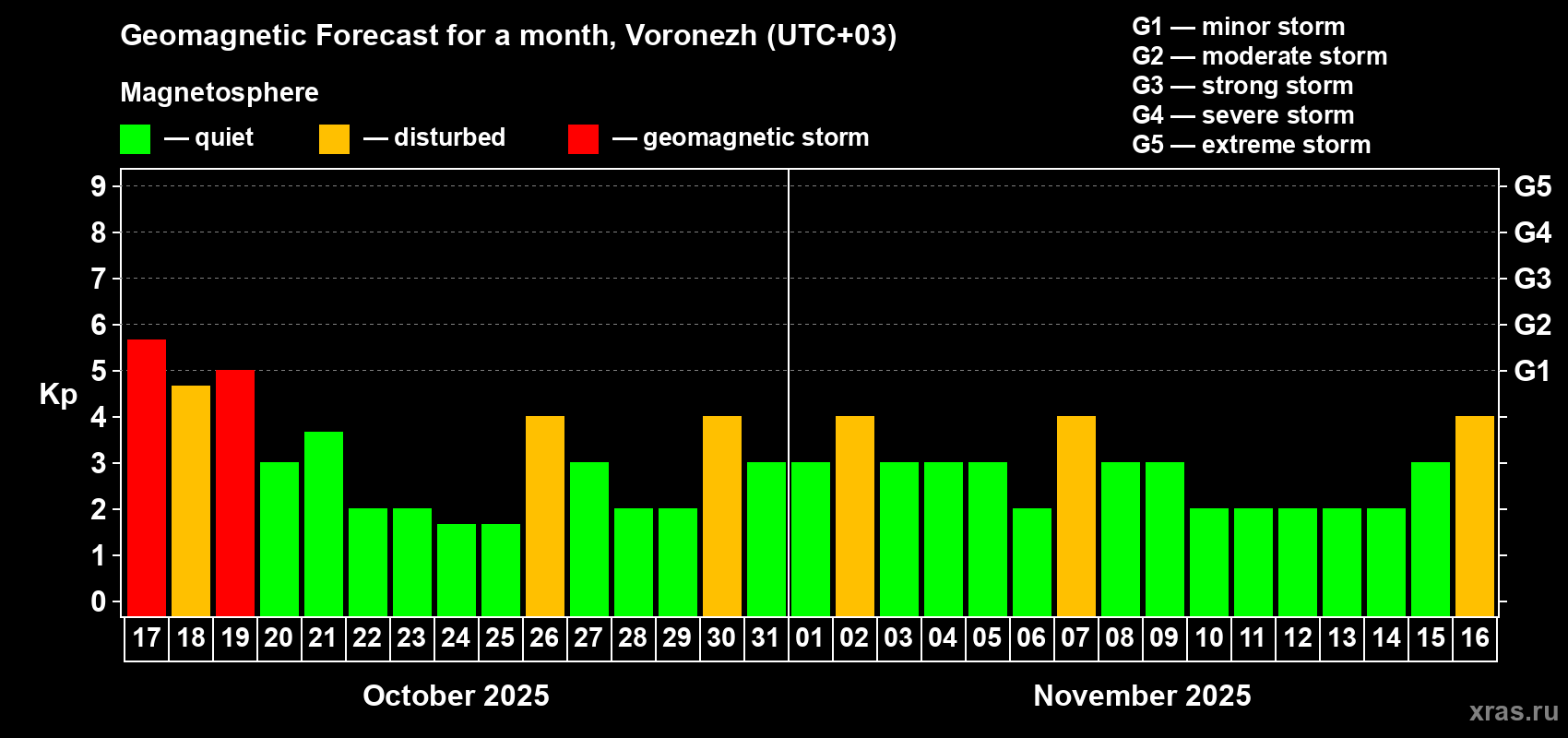 Forecast of the daily maximal value of geomagnetic index Kp for <b>1 month</b> (31 days) <b>from Oct 17, 2025 to Nov 16, 2025</b>