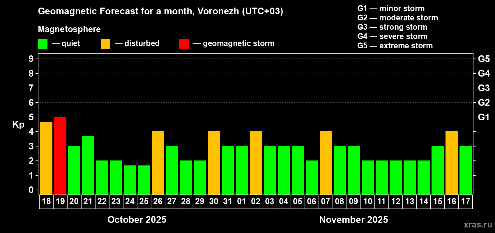 Forecast of the daily maximal value of geomagnetic index Kp for <b>1 month</b> (31 days) <b>from Oct 18, 2025 to Nov 17, 2025</b>