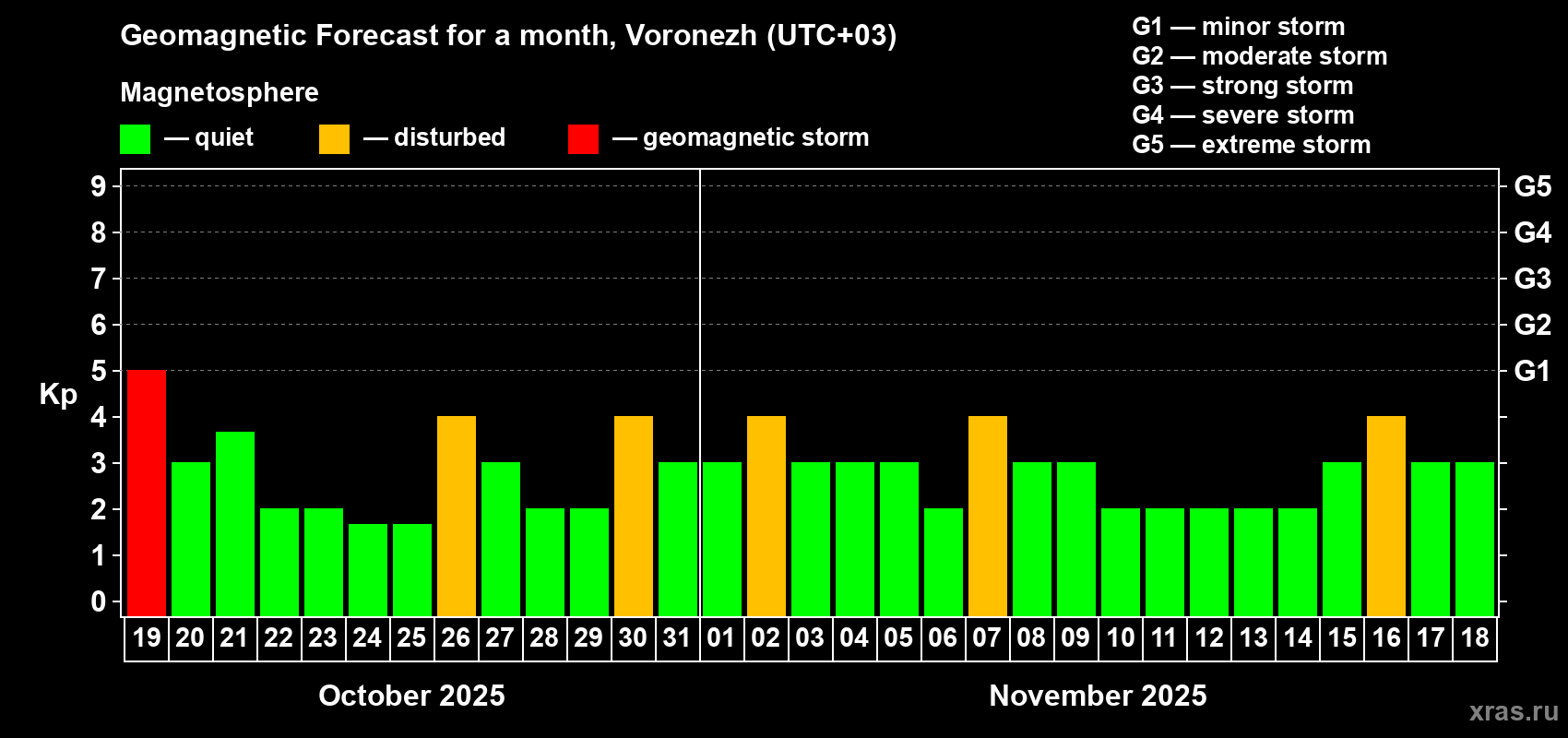 Forecast of the daily maximal value of geomagnetic index Kp for <b>1 month</b> (31 days) <b>from Oct 19, 2025 to Nov 18, 2025</b>