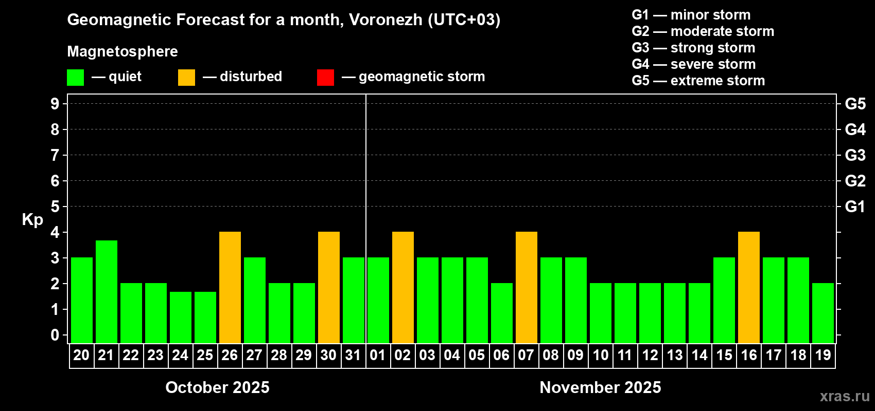 Forecast of the daily maximal value of geomagnetic index Kp for <b>1 month</b> (31 days) <b>from Oct 20, 2025 to Nov 19, 2025</b>
