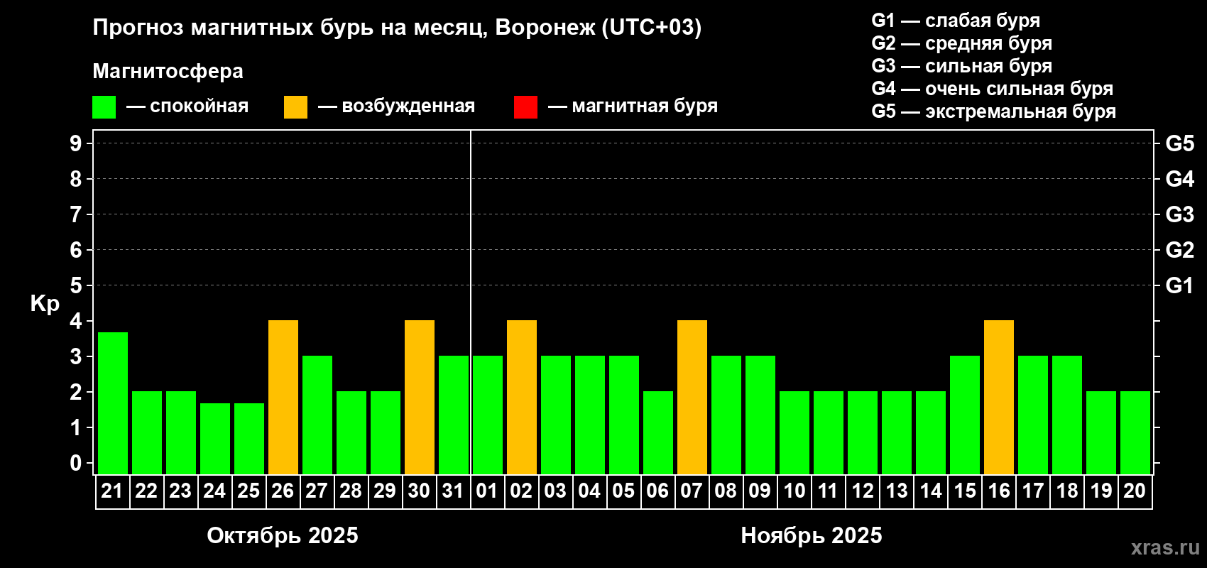 Прогноз максимального суточного геомагнитного индекса Kp на <b>1 месяц</b> (31 день) <b>с 21 октября по 20 ноября 2025 г</b>