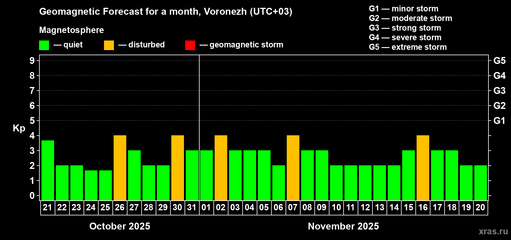 Forecast of the daily maximal value of geomagnetic index Kp for <b>1 month</b> (31 days) <b>from Oct 21, 2025 to Nov 20, 2025</b>