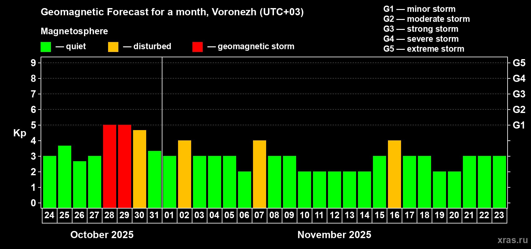 Forecast of the daily maximal value of geomagnetic index Kp for <b>1 month</b> (31 days) <b>from Oct 24, 2025 to Nov 23, 2025</b>