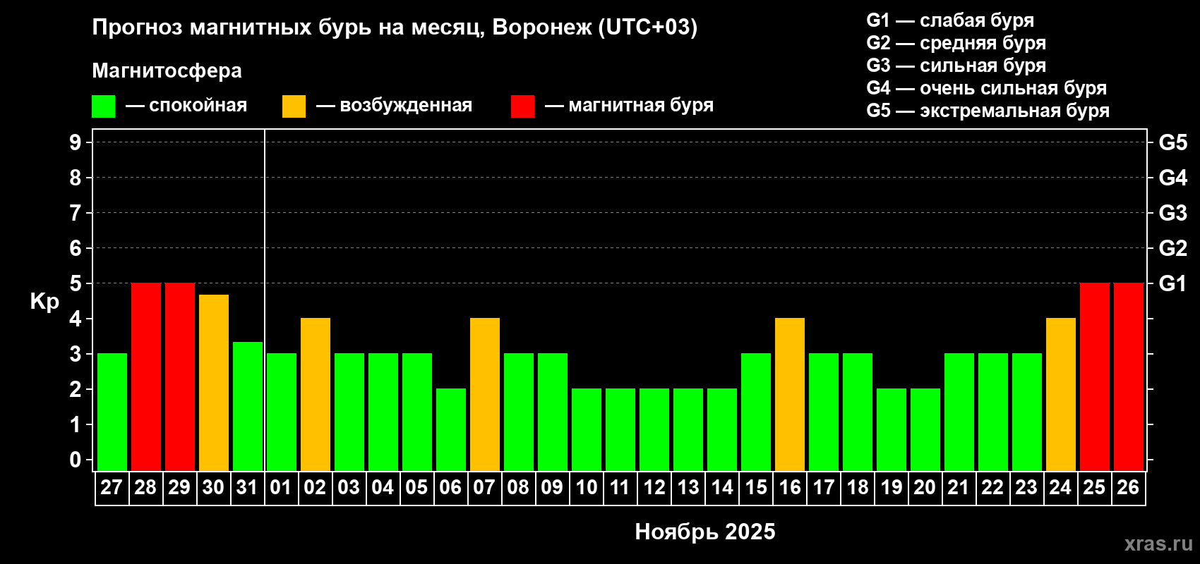 Прогноз максимального суточного геомагнитного индекса Kp на <b>1 месяц</b> (31 день) <b>с 27 октября по 26 ноября 2025 г</b>