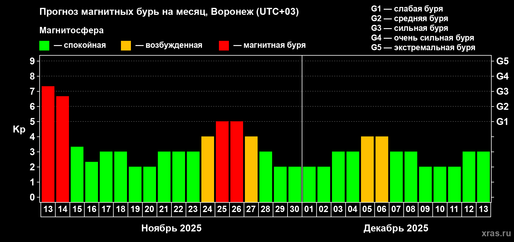 Прогноз максимального суточного геомагнитного индекса Kp на <b>1 месяц</b> (31 день) <b>с 13 ноября по 13 декабря 2025 г</b>