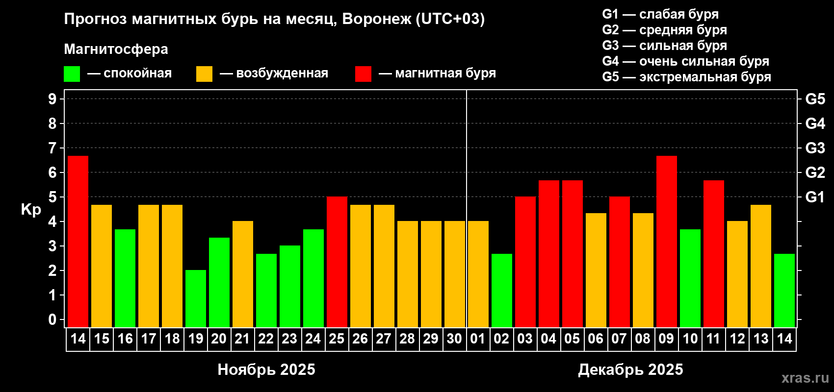 Прогноз максимального суточного геомагнитного индекса Kp на <b>1 месяц</b> (31 день) <b>с 14 ноября по 14 декабря 2025 г</b>