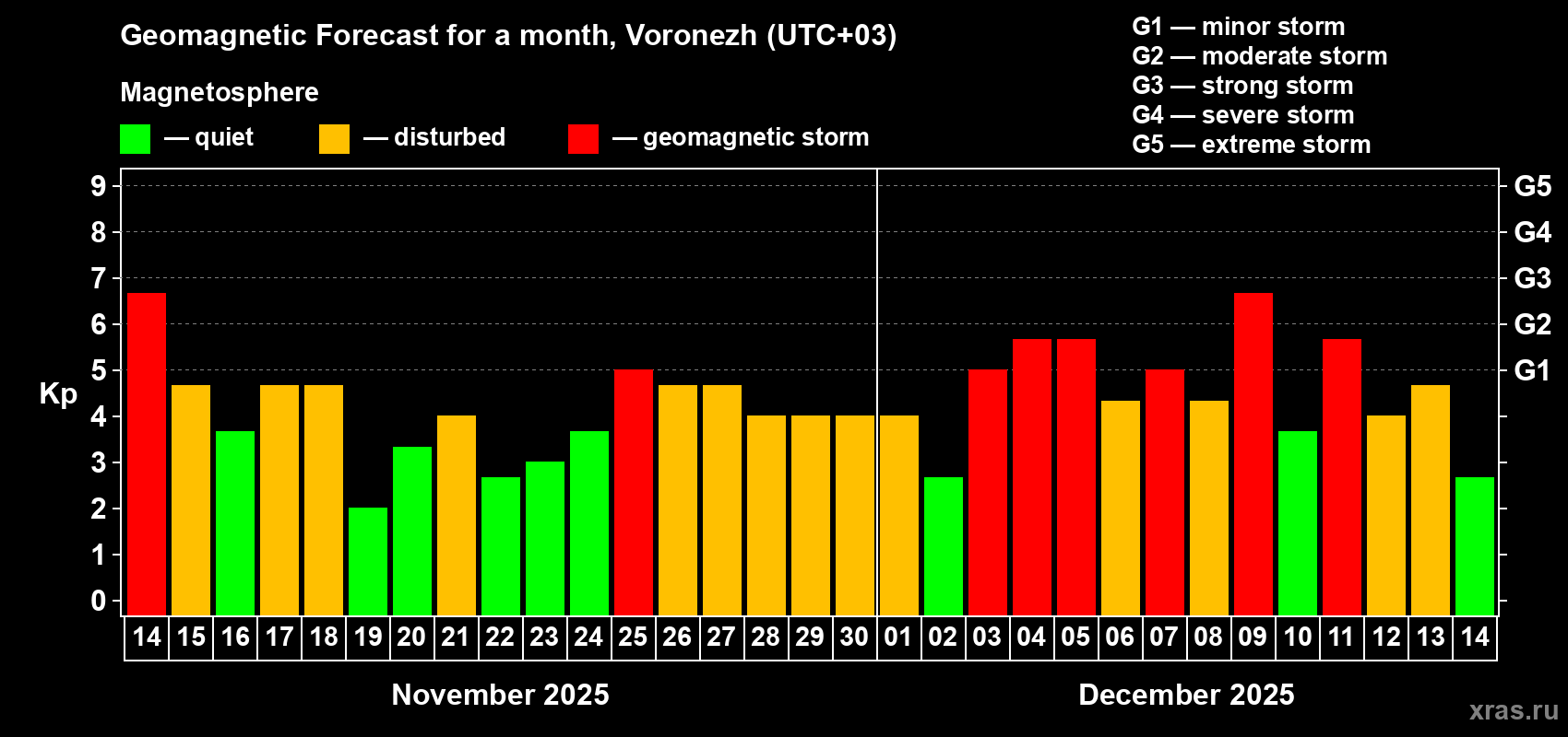 Forecast of the daily maximal value of geomagnetic index&nbsp;Kp for <b>1 month</b> (31 days) <b>from Nov 14, 2025 to Dec 14, 2025</b>