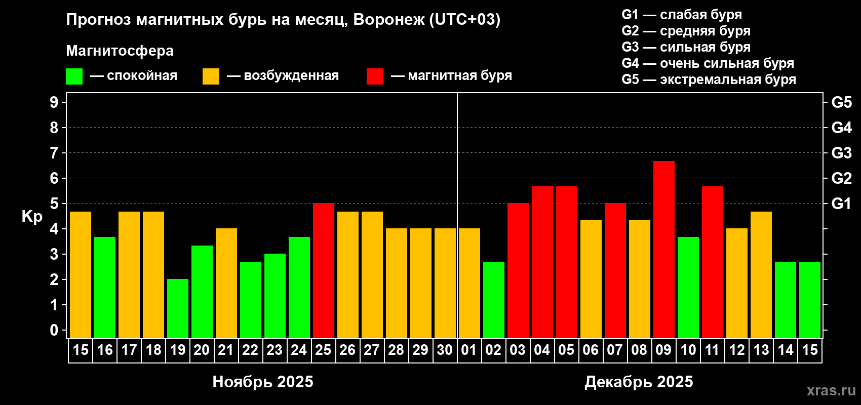 Прогноз максимального суточного геомагнитного индекса Kp на <b>1 месяц</b> (31 день) <b>с 15 ноября по 15 декабря 2025 г</b>