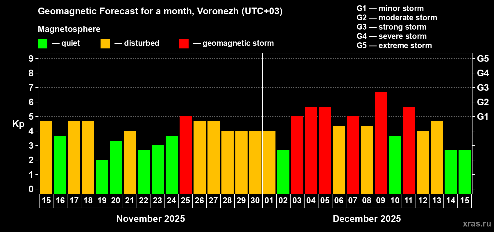 Forecast of the daily maximal value of geomagnetic index&nbsp;Kp for <b>1 month</b> (31 days) <b>from Nov 15, 2025 to Dec 15, 2025</b>