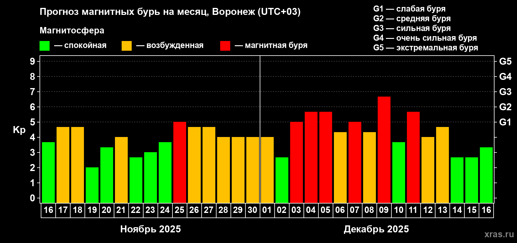 Прогноз максимального суточного геомагнитного индекса Kp на <b>1 месяц</b> (31 день) <b>с 16 ноября по 16 декабря 2025 г</b>