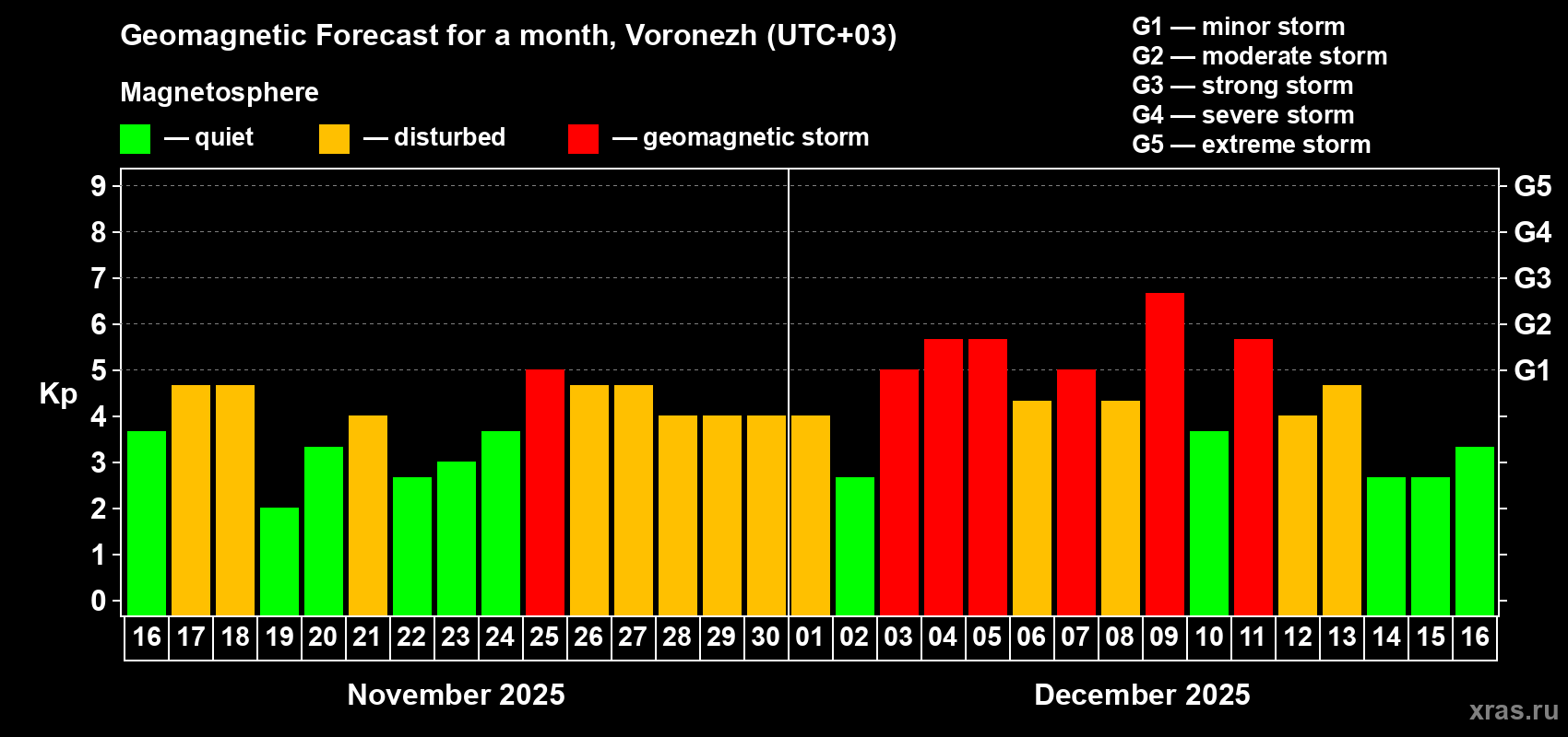 Forecast of the daily maximal value of geomagnetic index Kp for <b>1 month</b> (31 days) <b>from Nov 16, 2025 to Dec 16, 2025</b>