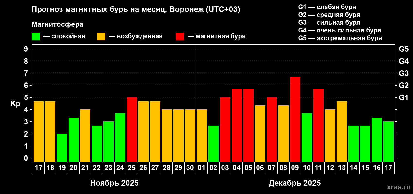 Прогноз максимального суточного геомагнитного индекса Kp на <b>1 месяц</b> (31 день) <b>с 17 ноября по 17 декабря 2025 г</b>