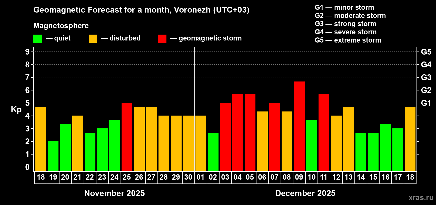 Forecast of the daily maximal value of geomagnetic index&nbsp;Kp for <b>1 month</b> (31 days) <b>from Nov 18, 2025 to Dec 18, 2025</b>