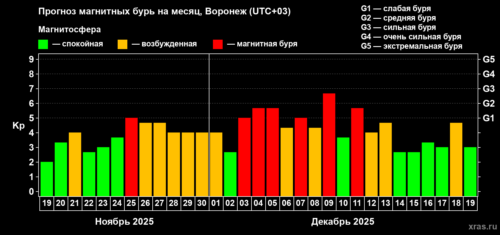 Прогноз максимального суточного геомагнитного индекса Kp на <b>1 месяц</b> (31 день) <b>с 19 ноября по 19 декабря 2025 г</b>