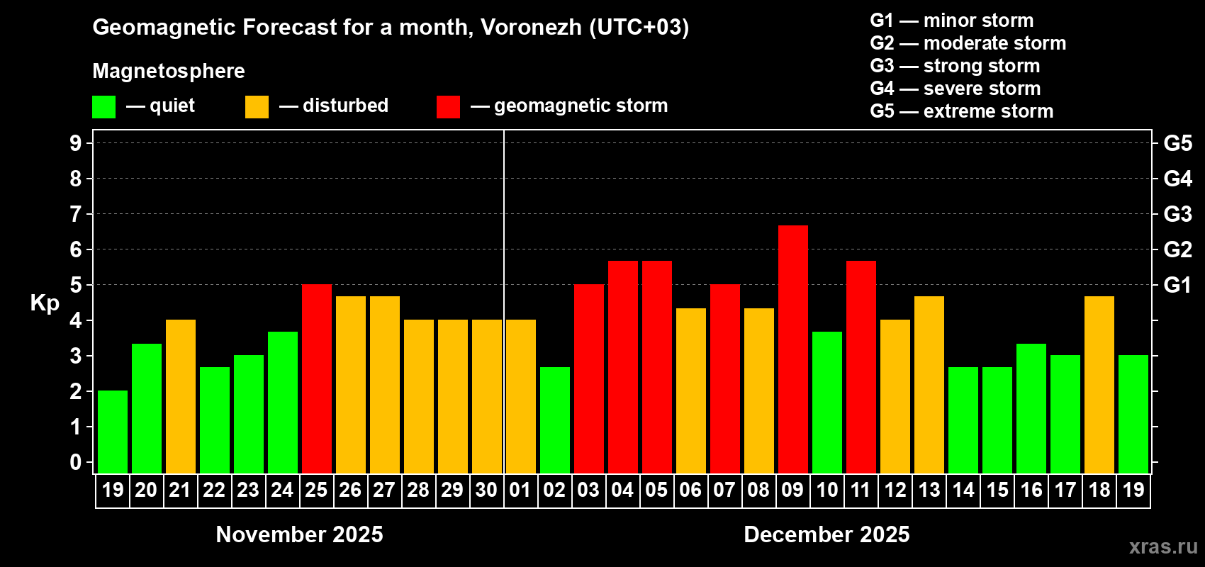 Forecast of the daily maximal value of geomagnetic index Kp for <b>1 month</b> (31 days) <b>from Nov 19, 2025 to Dec 19, 2025</b>