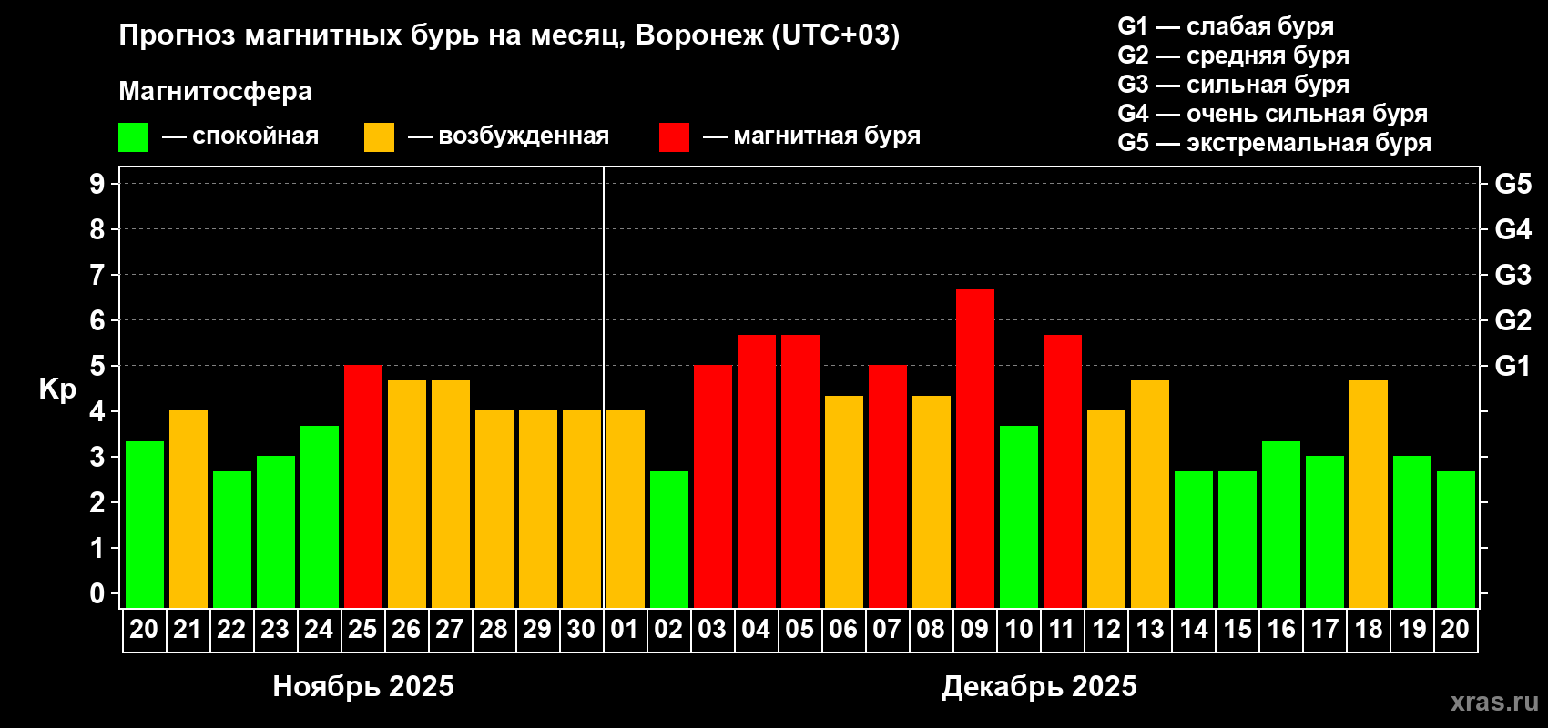 Прогноз максимального суточного геомагнитного индекса Kp на <b>1 месяц</b> (31 день) <b>с 20 ноября по 20 декабря 2025 г</b>