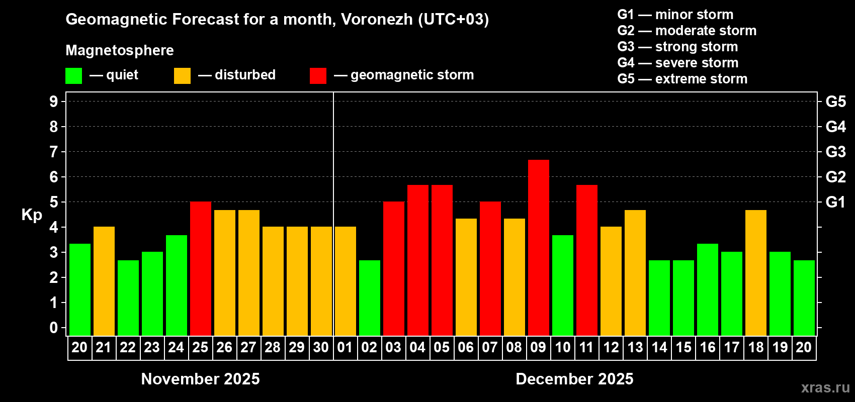 Forecast of the daily maximal value of geomagnetic index Kp for <b>1 month</b> (31 days) <b>from Nov 20, 2025 to Dec 20, 2025</b>