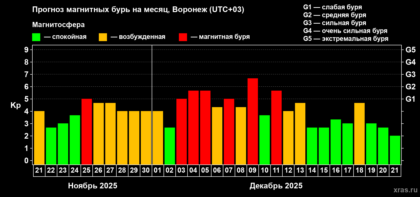 Прогноз максимального суточного геомагнитного индекса Kp на <b>1 месяц</b> (31 день) <b>с 21 ноября по 21 декабря 2025 г</b>