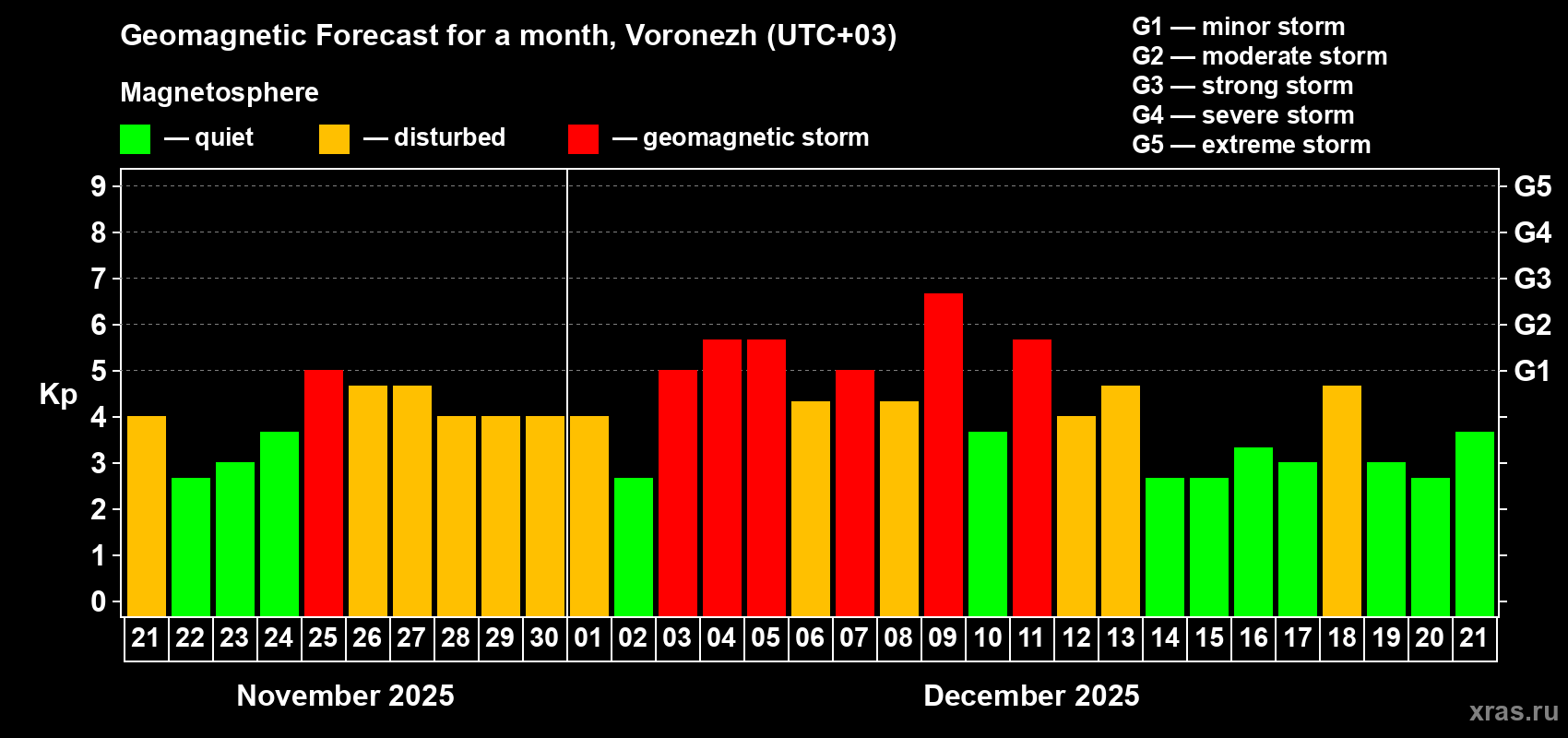 Forecast of the daily maximal value of geomagnetic index&nbsp;Kp for <b>1 month</b> (31 days) <b>from Nov 21, 2025 to Dec 21, 2025</b>