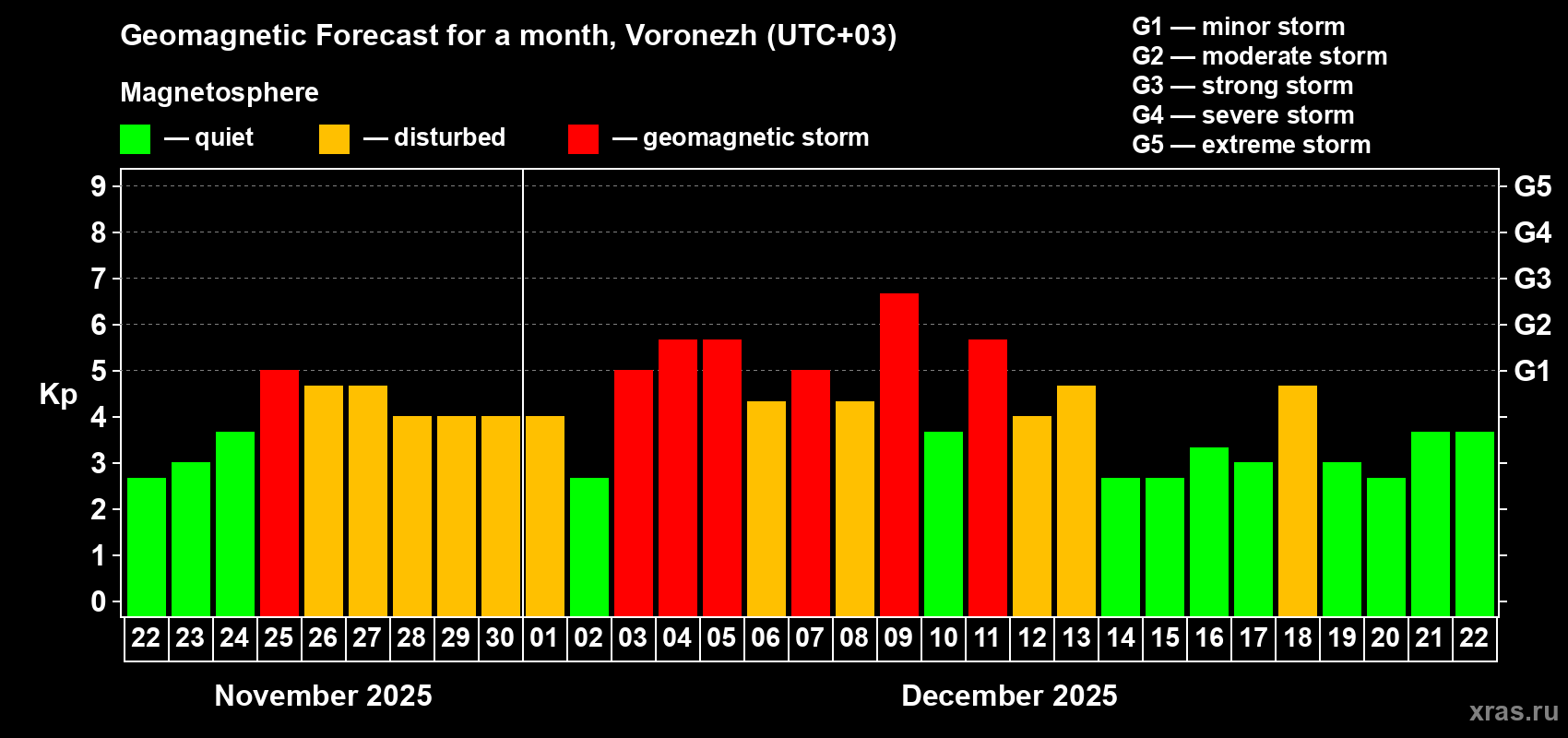 Forecast of the daily maximal value of geomagnetic index Kp for <b>1 month</b> (31 days) <b>from Nov 22, 2025 to Dec 22, 2025</b>