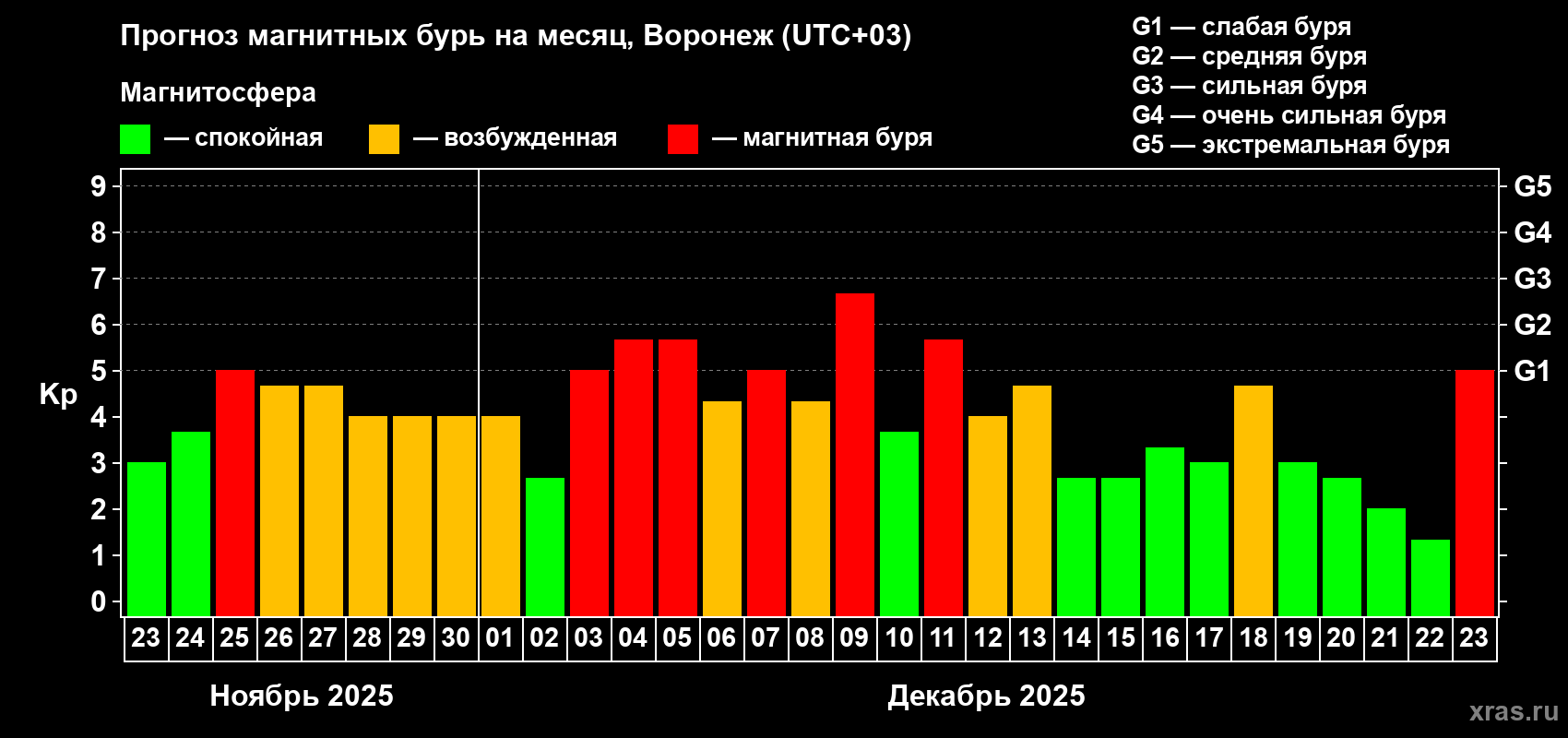 Прогноз максимального суточного геомагнитного индекса Kp на <b>1 месяц</b> (31 день) <b>с 23 ноября по 23 декабря 2025 г</b>