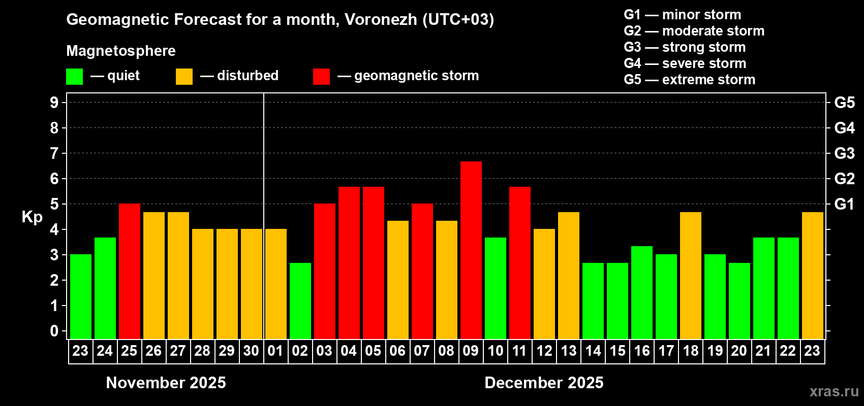 Forecast of the daily maximal value of geomagnetic index Kp for <b>1 month</b> (31 days) <b>from Nov 23, 2025 to Dec 23, 2025</b>