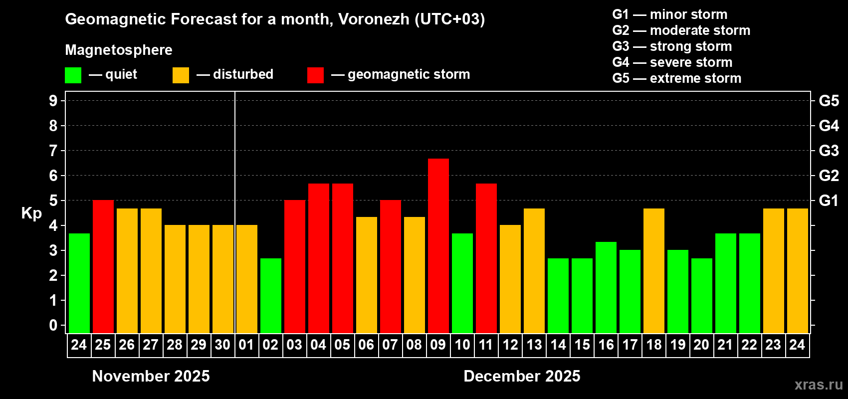 Forecast of the daily maximal value of geomagnetic index&nbsp;Kp for <b>1 month</b> (31 days) <b>from Nov 24, 2025 to Dec 24, 2025</b>
