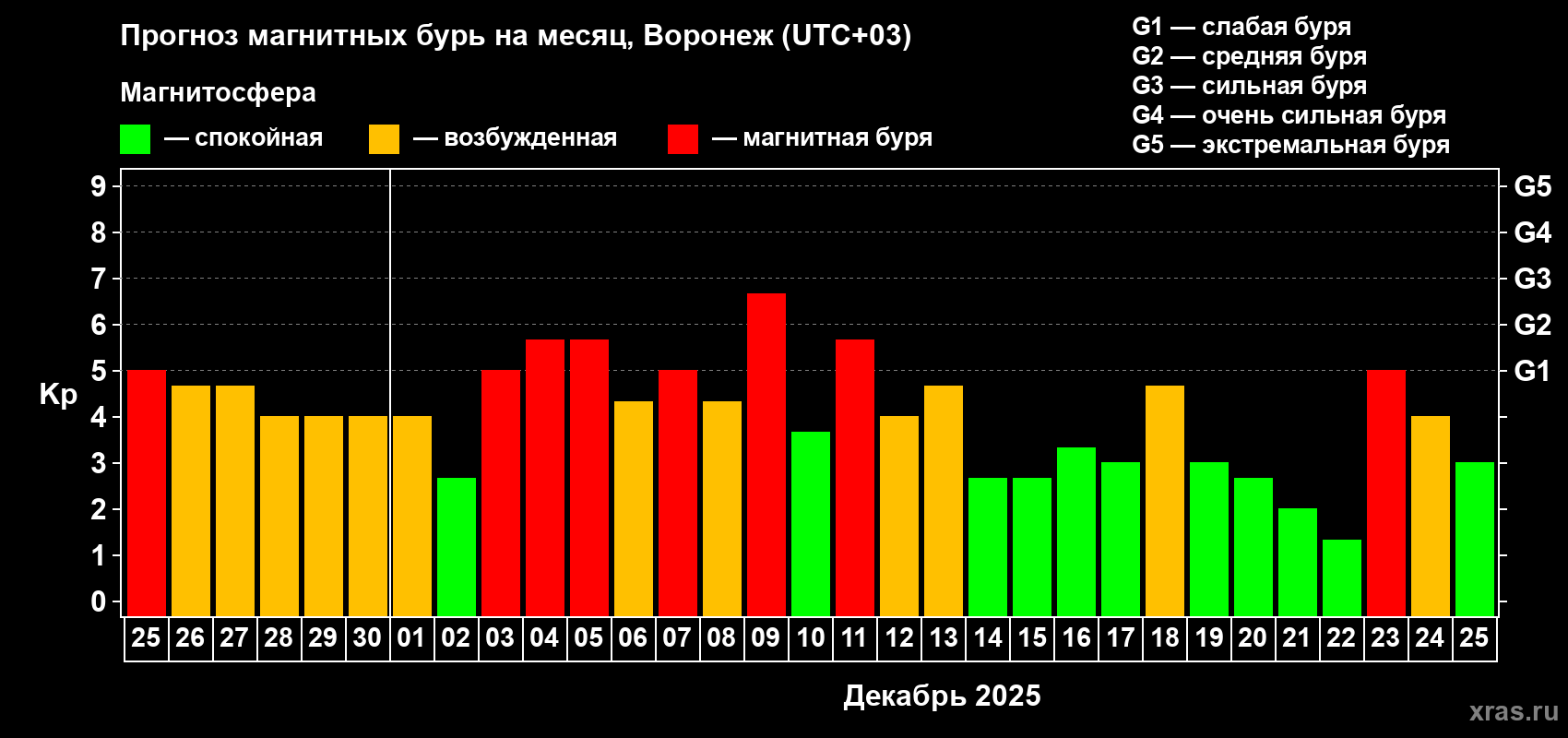 Прогноз максимального суточного геомагнитного индекса Kp на <b>1 месяц</b> (31 день) <b>с 25 ноября по 25 декабря 2025 г</b>