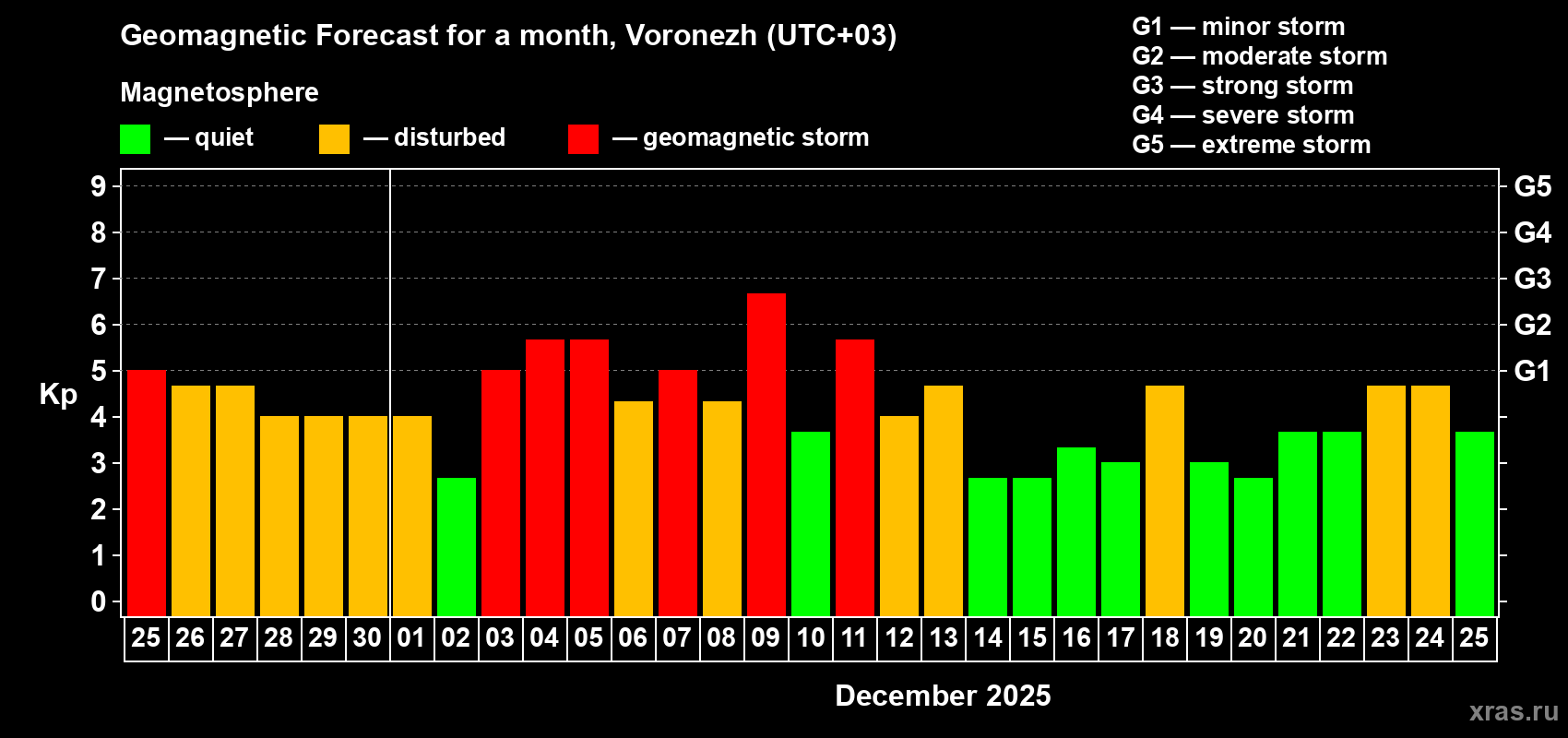 Forecast of the daily maximal value of geomagnetic index Kp for <b>1 month</b> (31 days) <b>from Nov 25, 2025 to Dec 25, 2025</b>