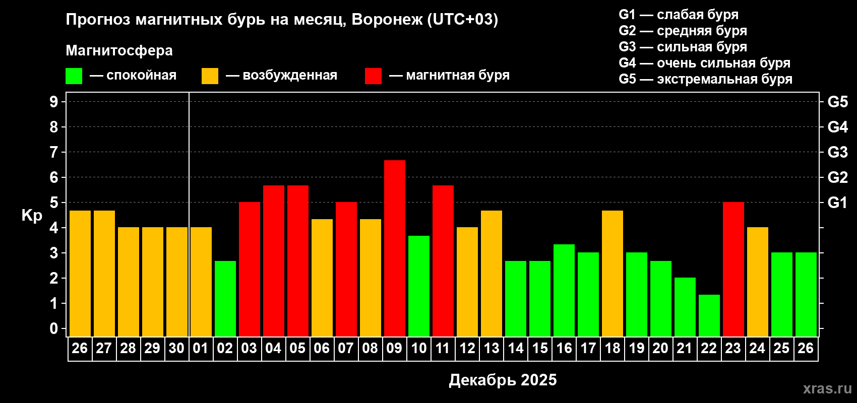 Прогноз максимального суточного геомагнитного индекса Kp на <b>1 месяц</b> (31 день) <b>с 26 ноября по 26 декабря 2025 г</b>